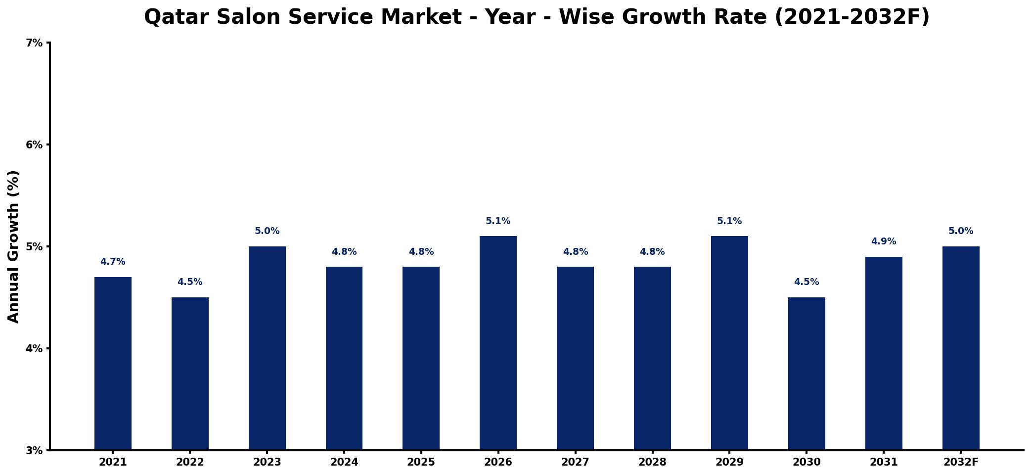 Qatar Salon Service Market Year-wise Growth Rate and Key Drivers