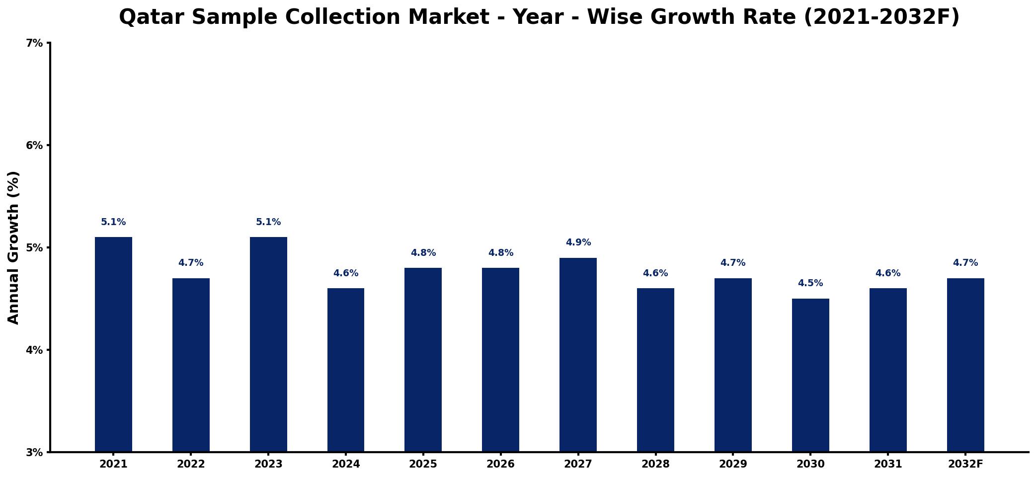 Qatar Sample Collection Market Year-wise Growth Rate and Key Drivers