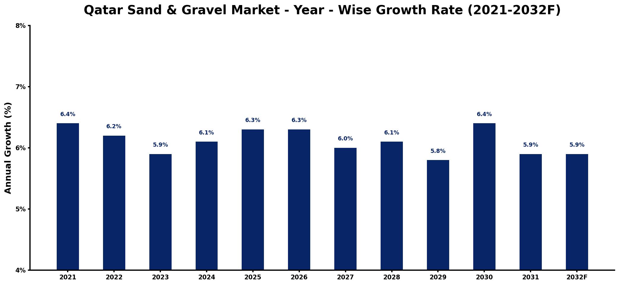 Qatar Sand & Gravel Market Year-wise Growth Rate and Key Drivers
