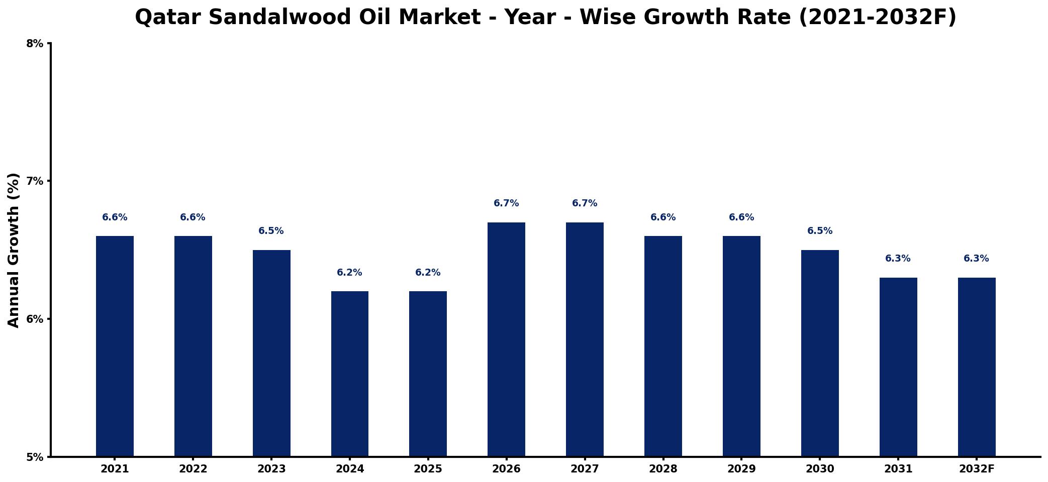 Qatar Sandalwood Oil Market Year-wise Growth Rate and Key Drivers