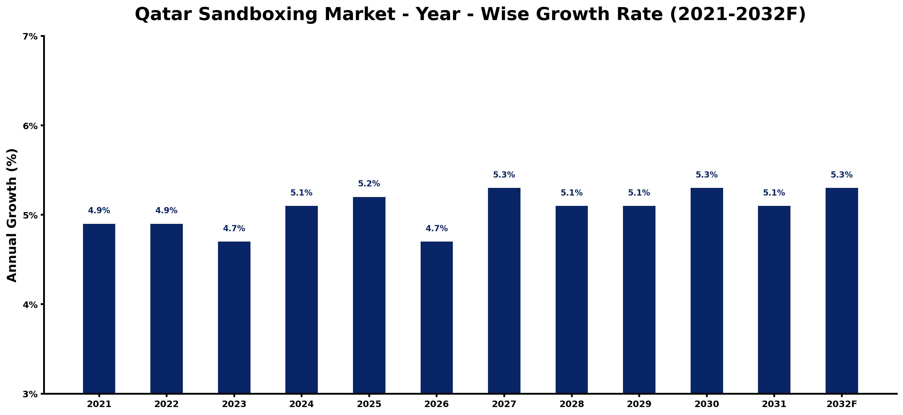 Qatar Sandboxing Market Year-wise Growth Rate and Key Drivers