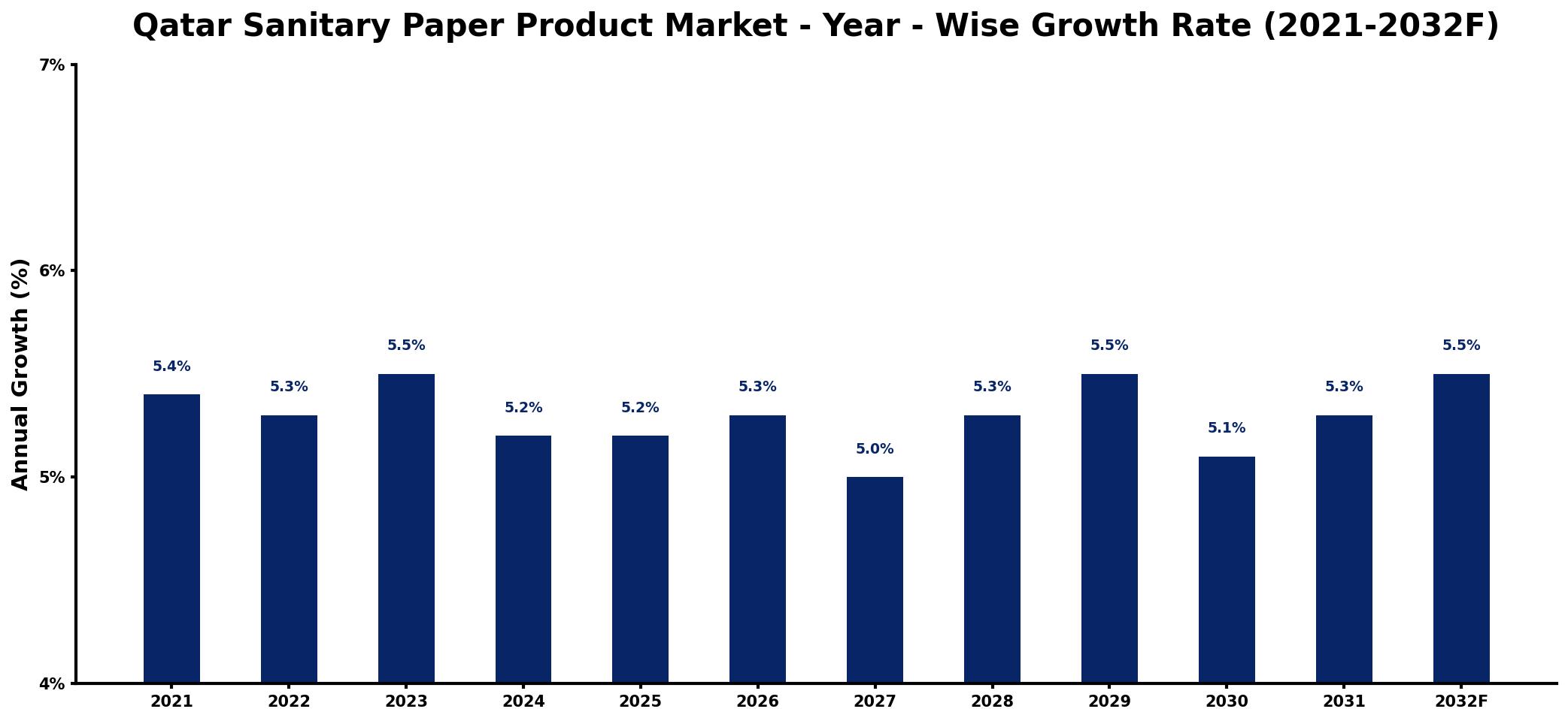 Qatar Sanitary Paper Product Market Year-wise Growth Rate and Key Drivers