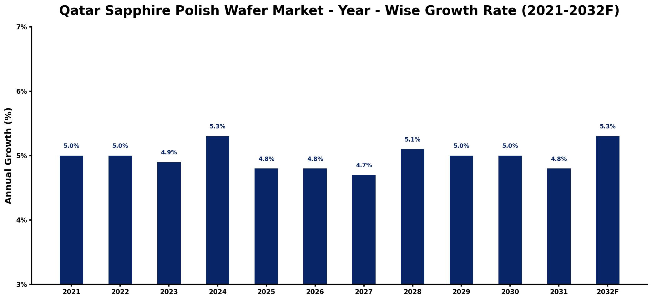 Qatar Sapphire Polish Wafer Market Year-wise Growth Rate and Key Drivers