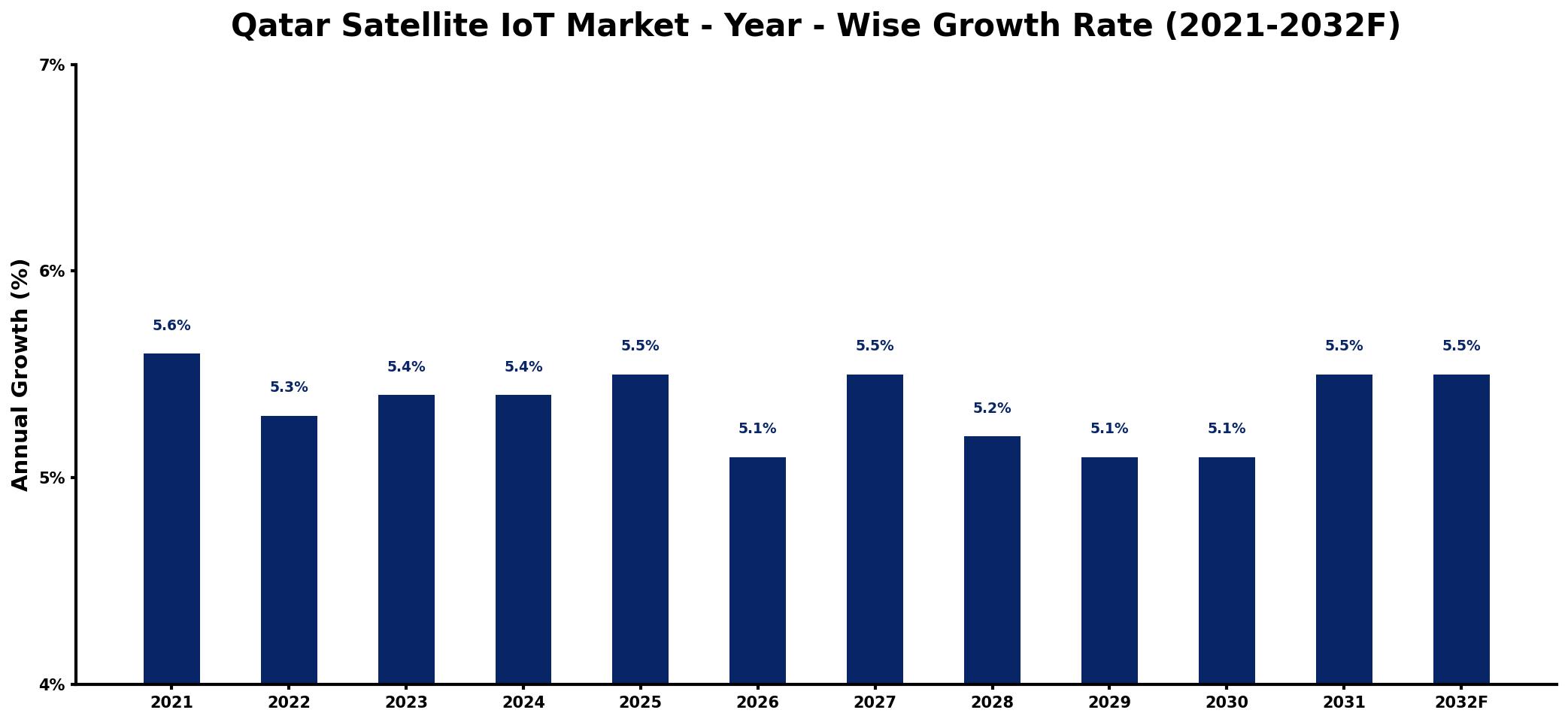 Qatar Satellite IoT Market Year-wise Growth Rate and Key Drivers