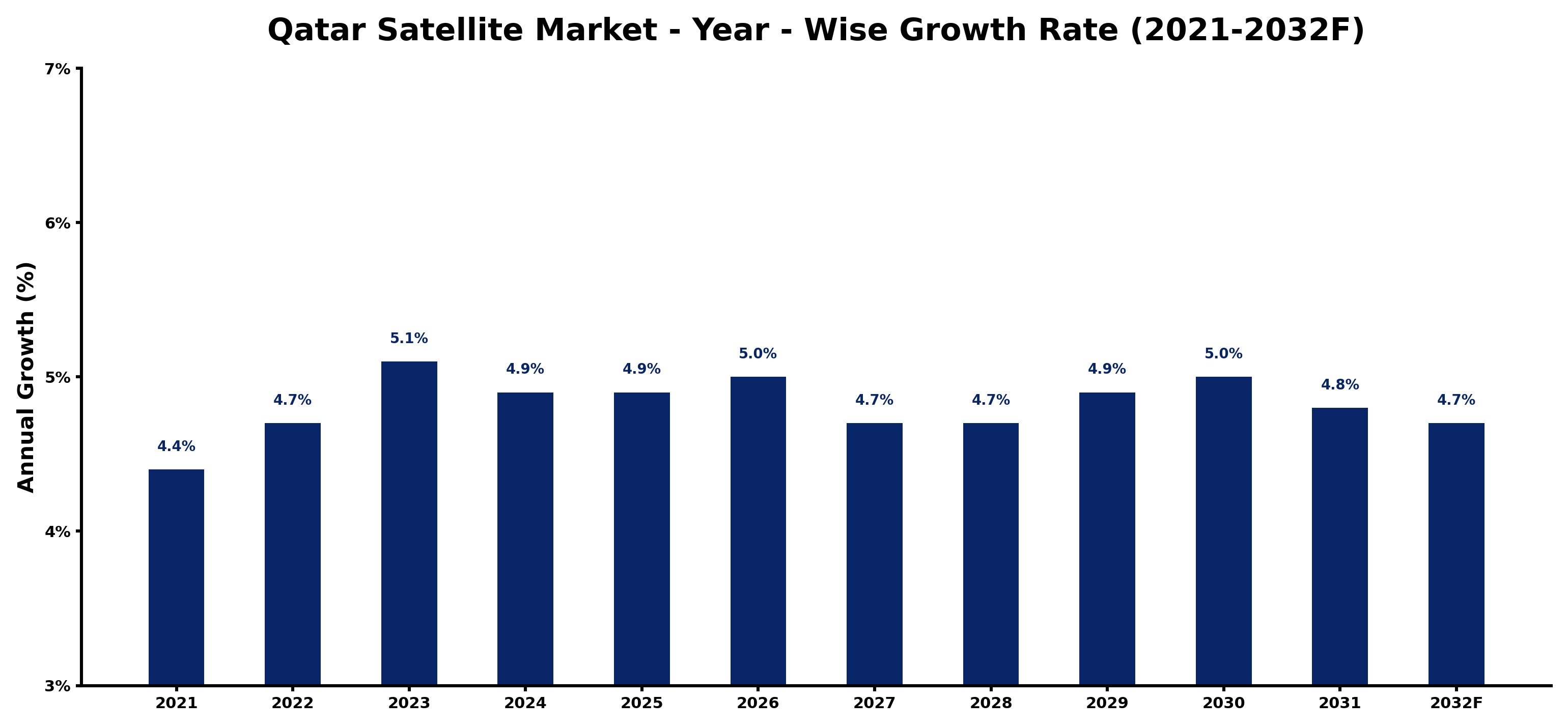 Qatar Satellite Market Year-wise Growth Rate and Key Drivers