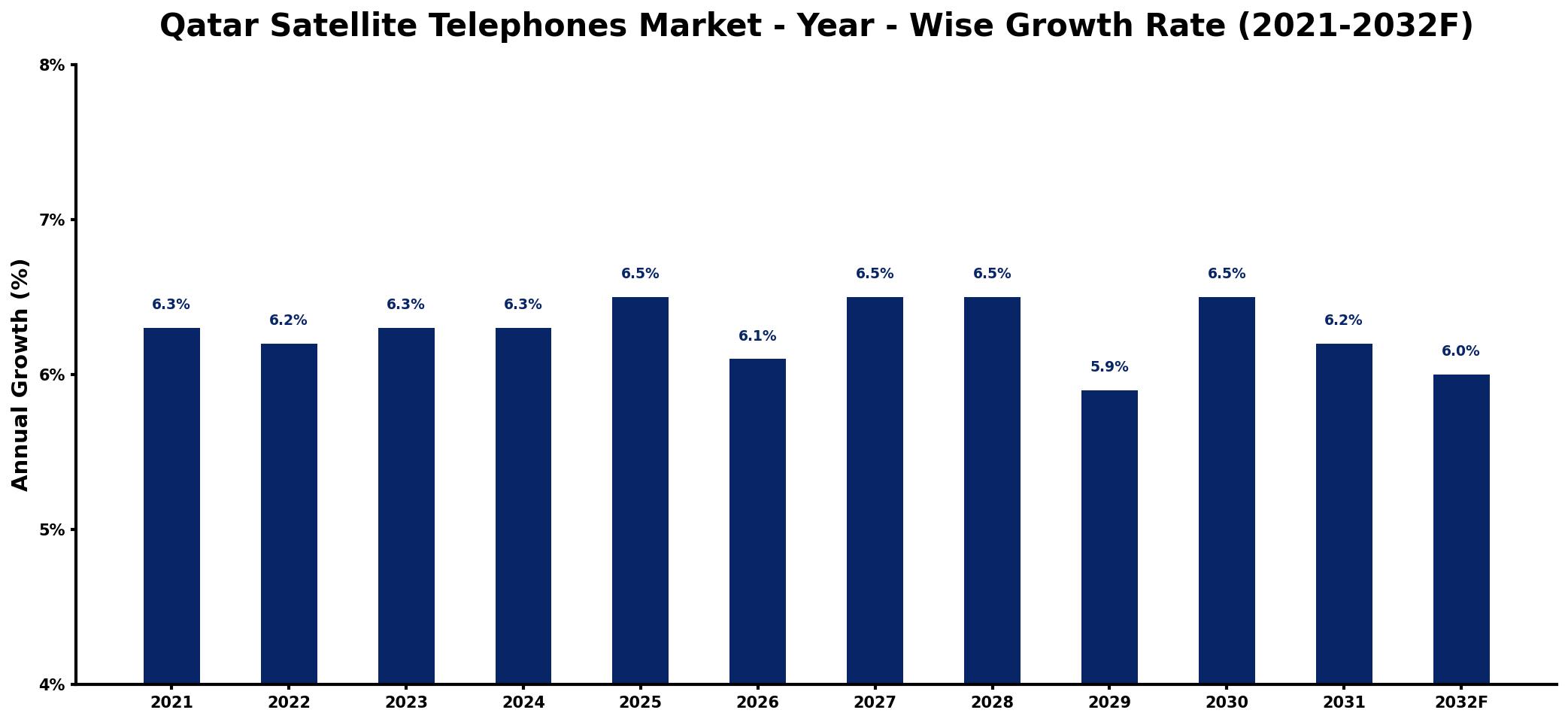 Qatar Satellite Telephones Market Year-wise Growth Rate and Key Drivers