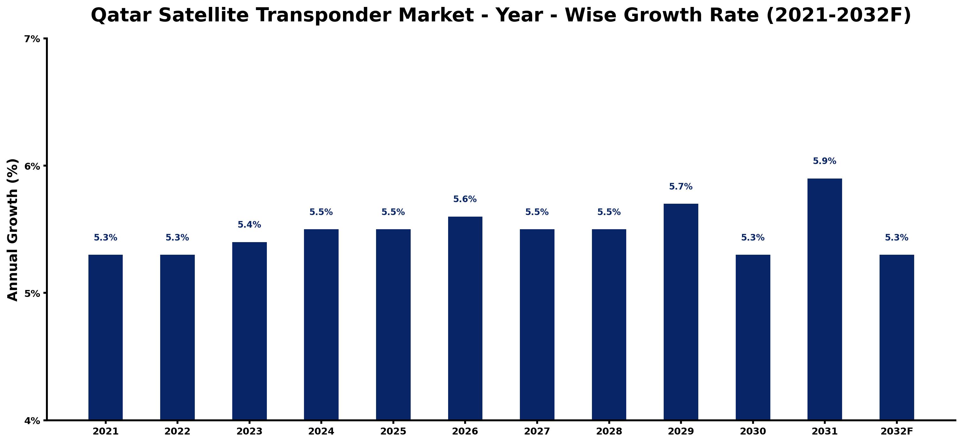 Qatar Satellite Transponder Market Year-wise Growth Rate and Key Drivers