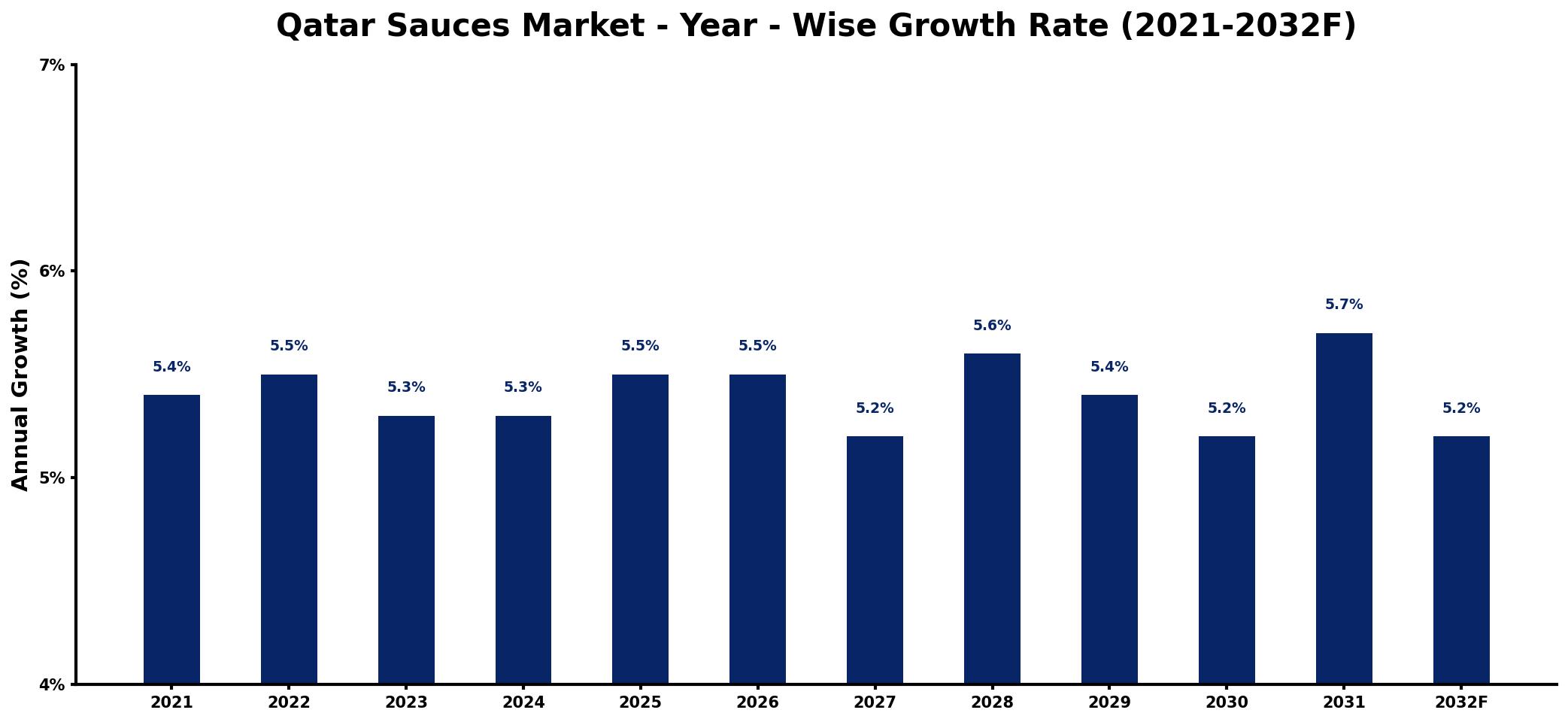 Qatar Sauces Market Year-wise Growth Rate and Key Drivers