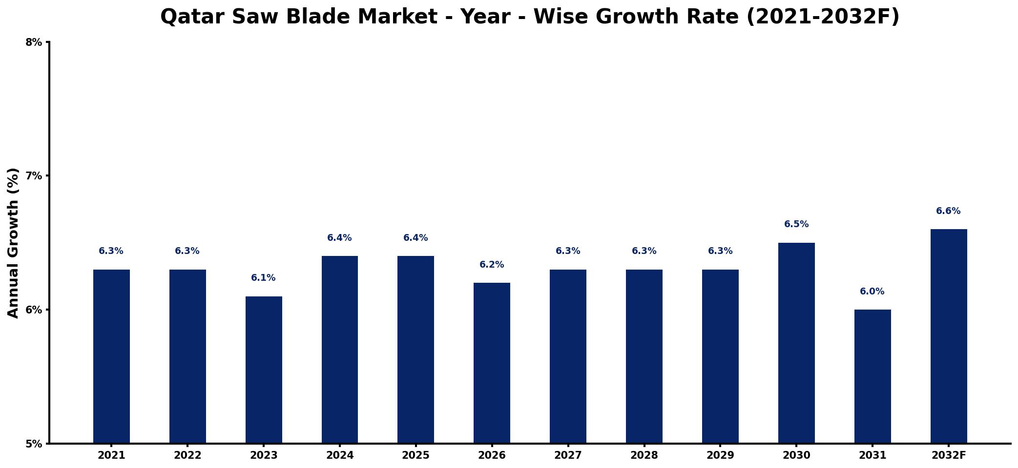 Qatar Saw Blade Market Year-wise Growth Rate and Key Drivers