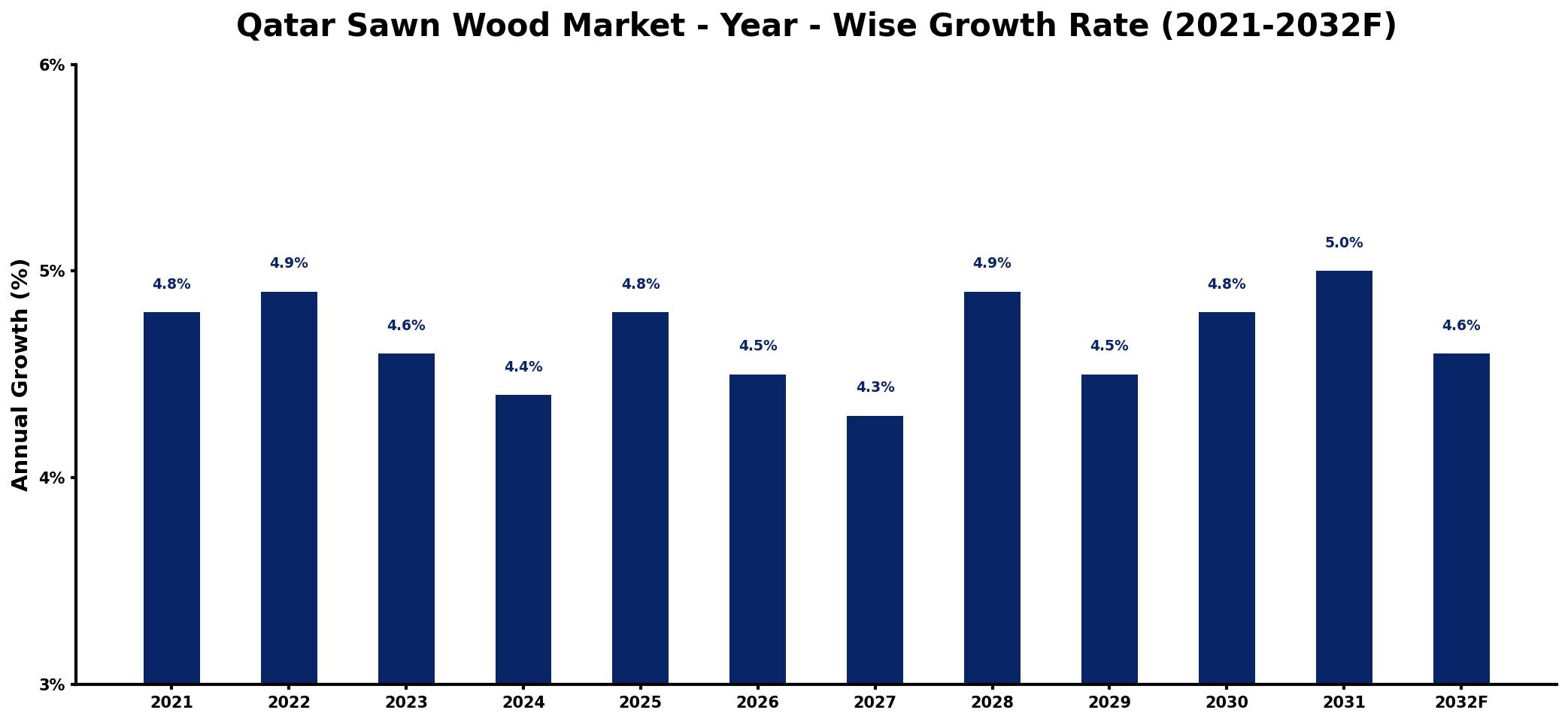 Qatar Sawn Wood Market Year-wise Growth Rate and Key Drivers