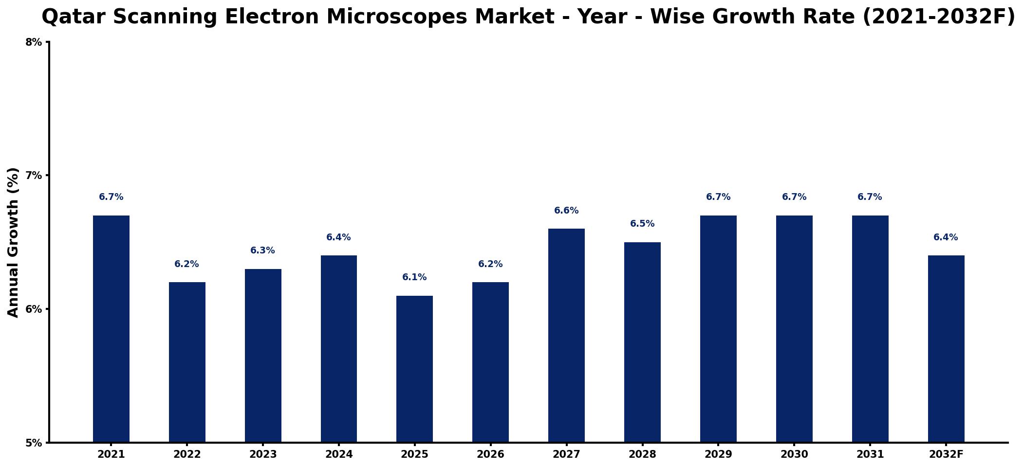 Qatar Scanning Electron Microscopes Market Year-wise Growth Rate and Key Drivers