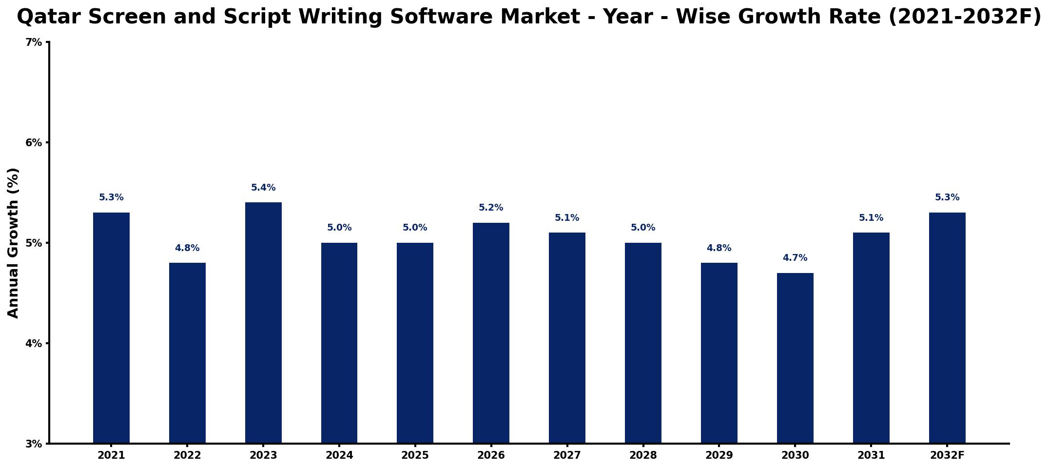 Qatar Screen and Script Writing Software Market Year-wise Growth Rate and Key Drivers