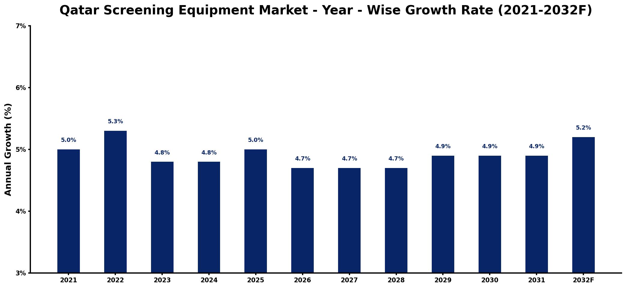 Qatar Screening Equipment Market Year-wise Growth Rate and Key Drivers