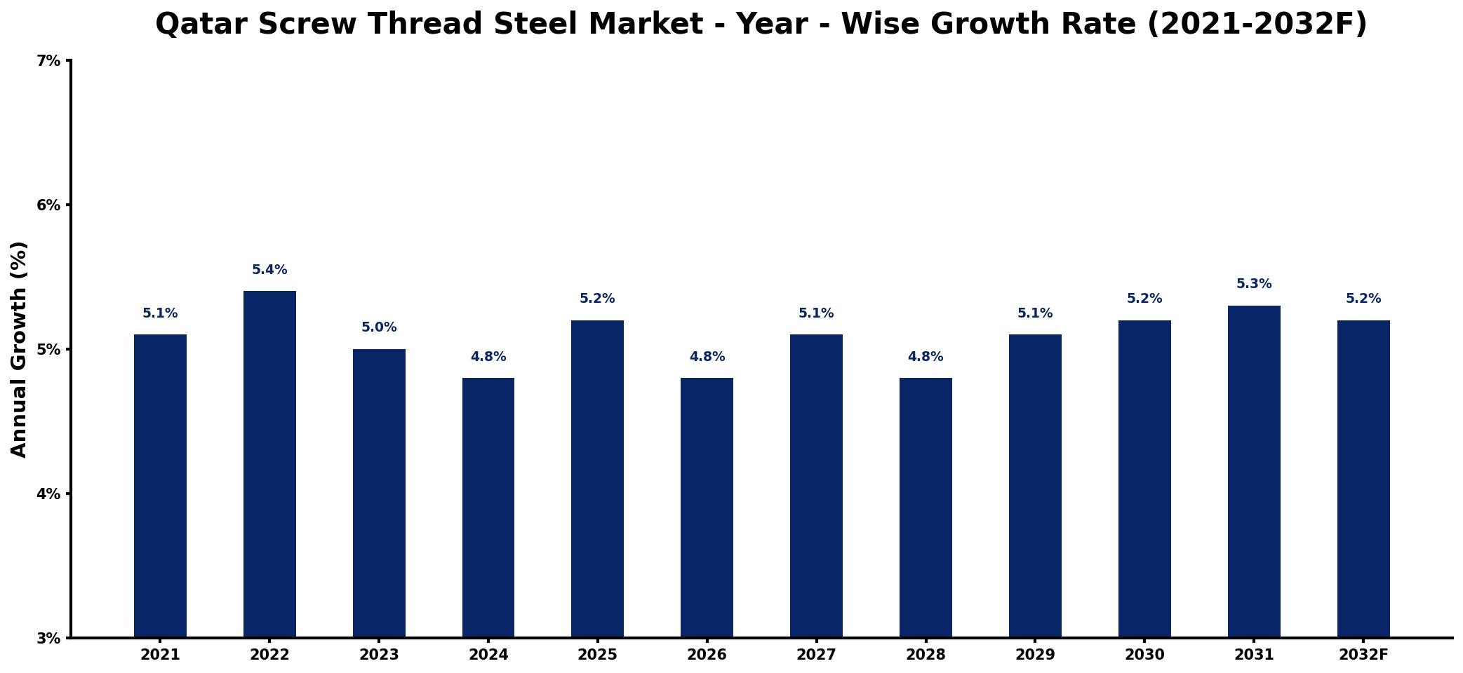 Qatar Screw Thread Steel Market Year-wise Growth Rate and Key Drivers