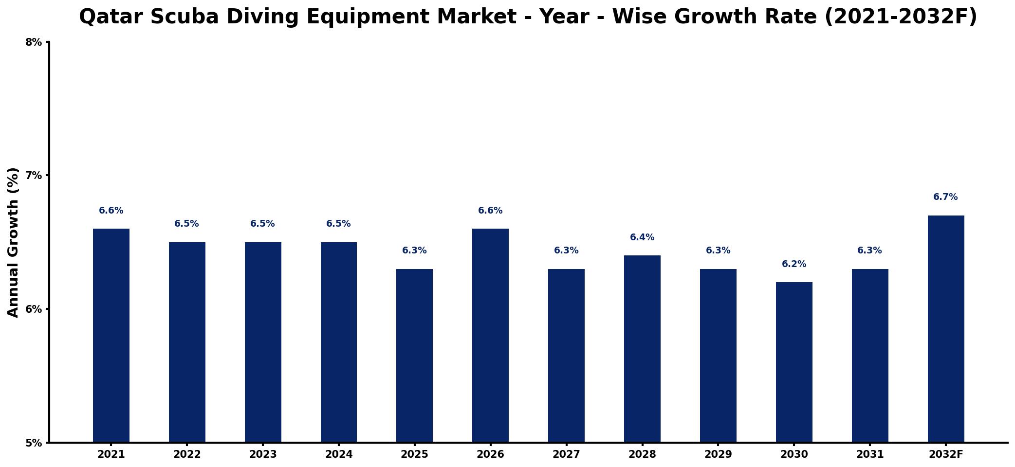 Qatar Scuba Diving Equipment Market Year-wise Growth Rate and Key Drivers