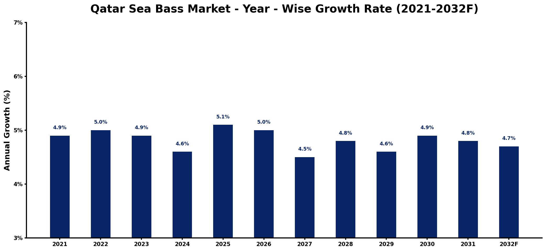 Qatar Sea Bass Market Year-wise Growth Rate and Key Drivers
