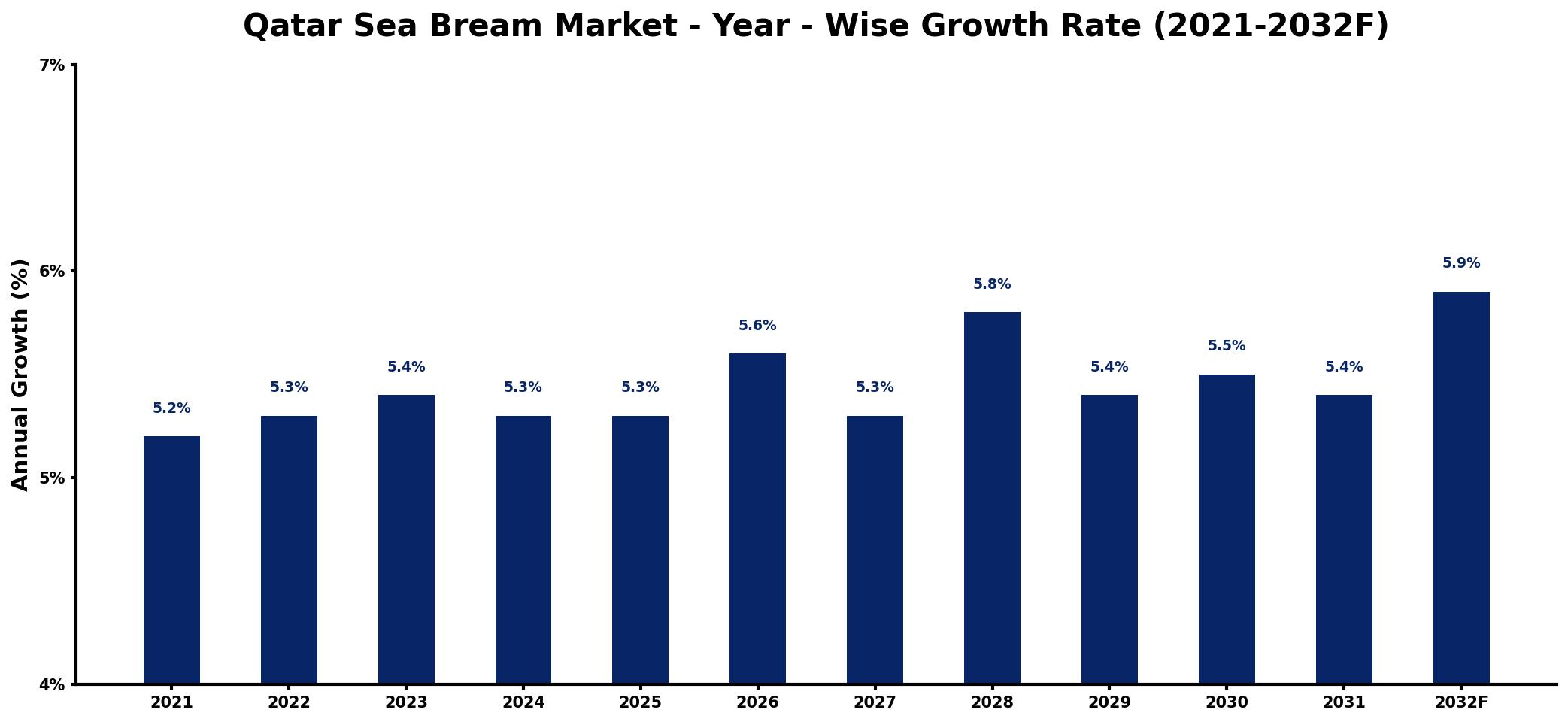 Qatar Sea Bream Market Year-wise Growth Rate and Key Drivers