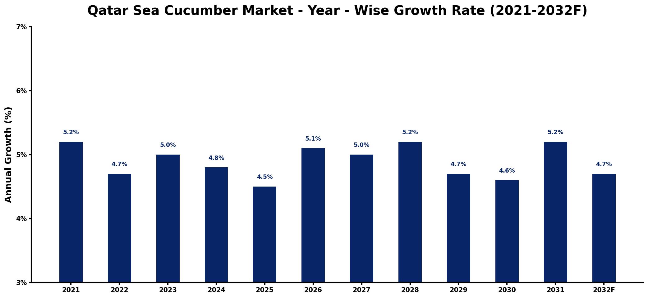 Qatar Sea Cucumber Market Year-wise Growth Rate and Key Drivers