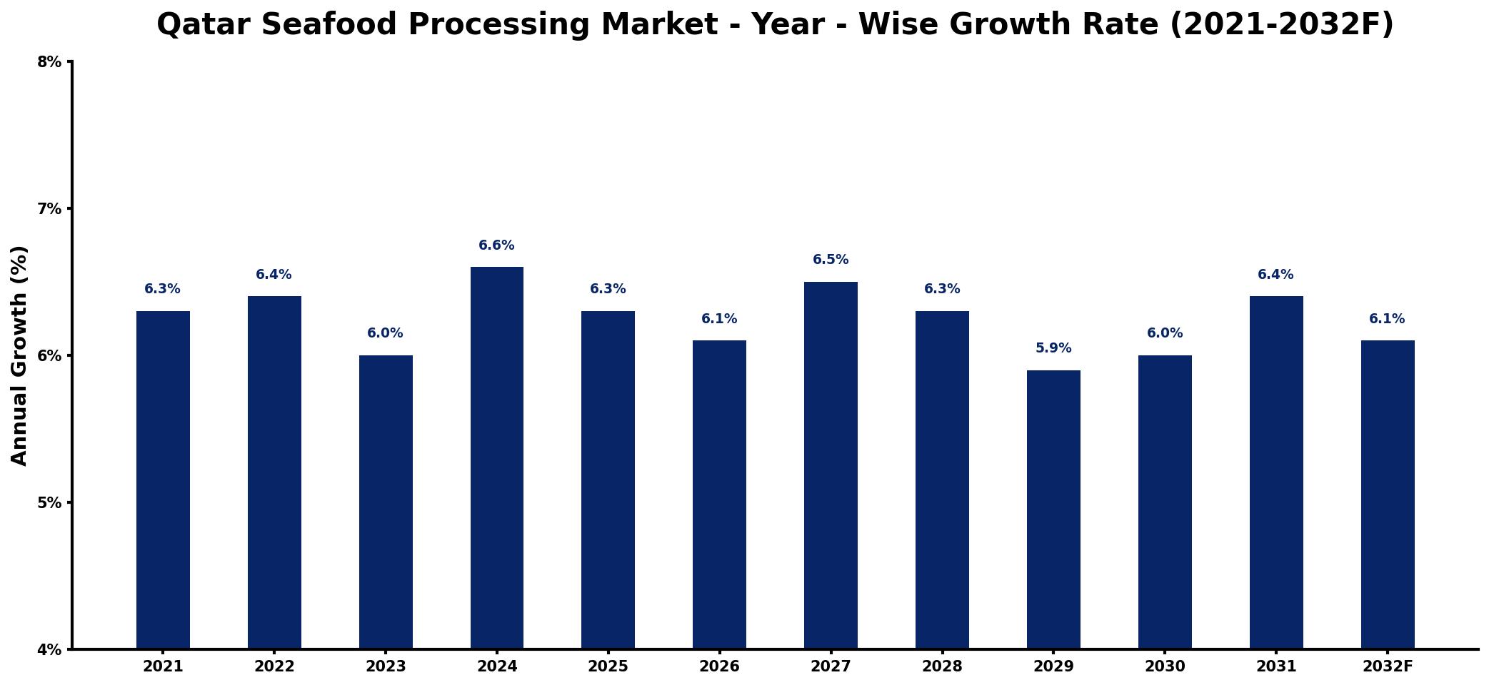 Qatar Seafood Processing Market Year-wise Growth Rate and Key Drivers