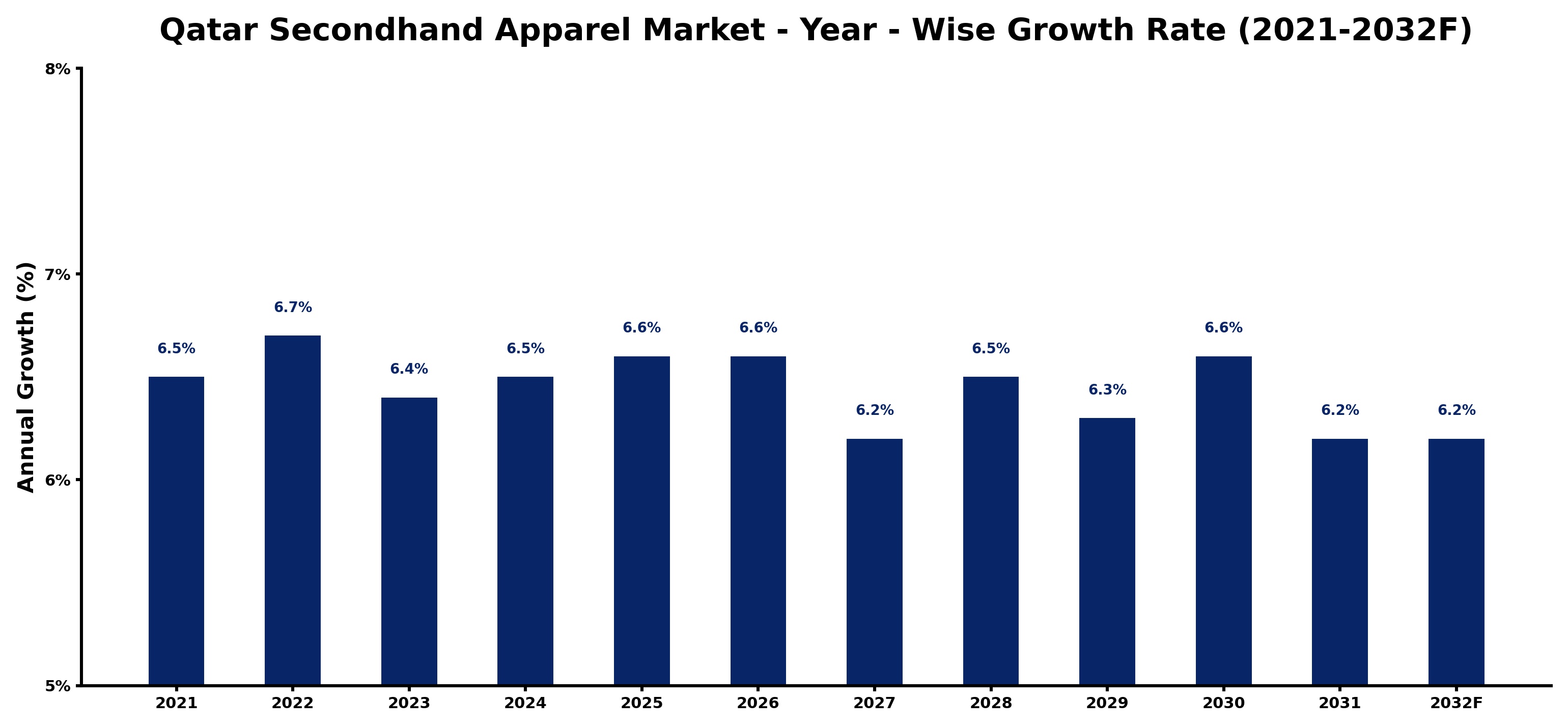 Qatar Secondhand Apparel Market Year-wise Growth Rate and Key Drivers