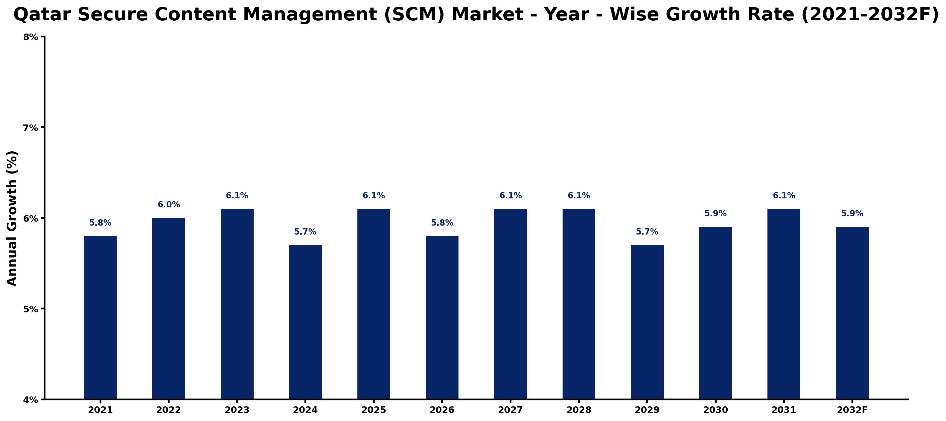 Qatar Secure Content Management (SCM) Market Year-wise Growth Rate and Key Drivers