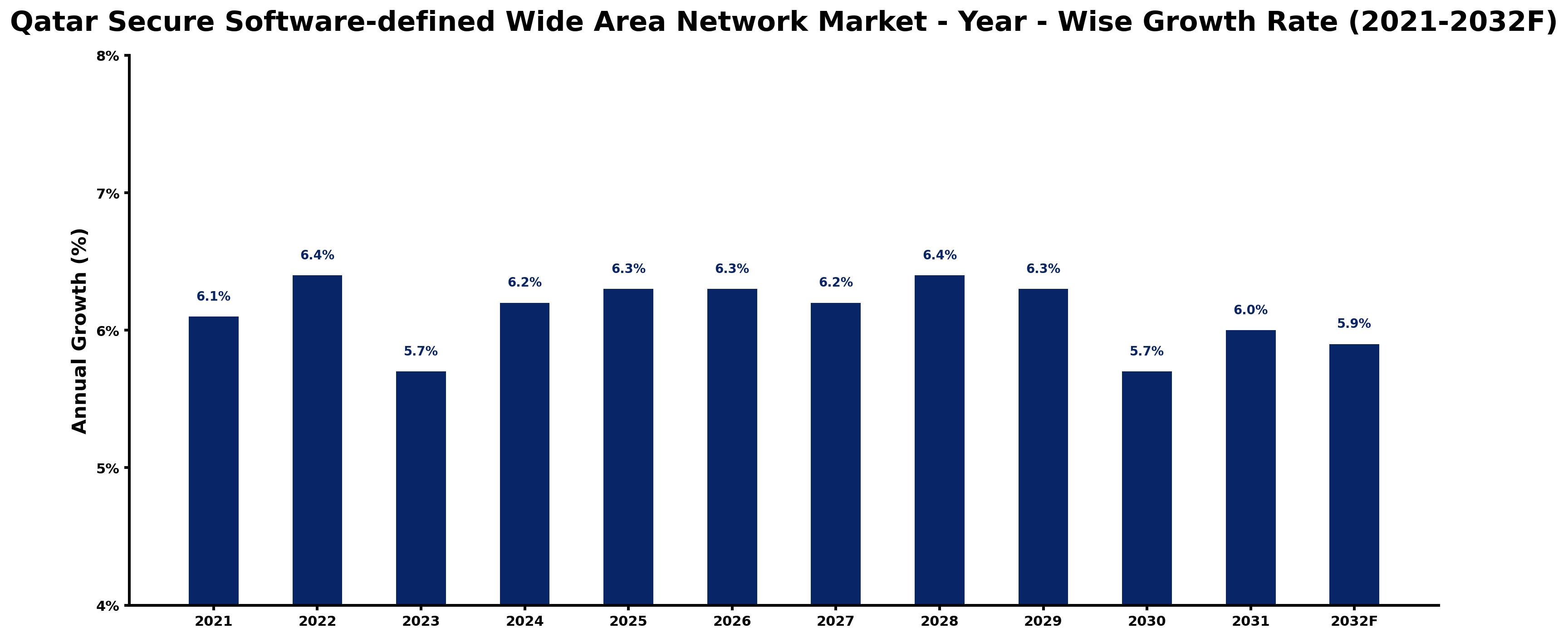 Qatar Secure Software-defined Wide Area Network Market Year-wise Growth Rate and Key Drivers