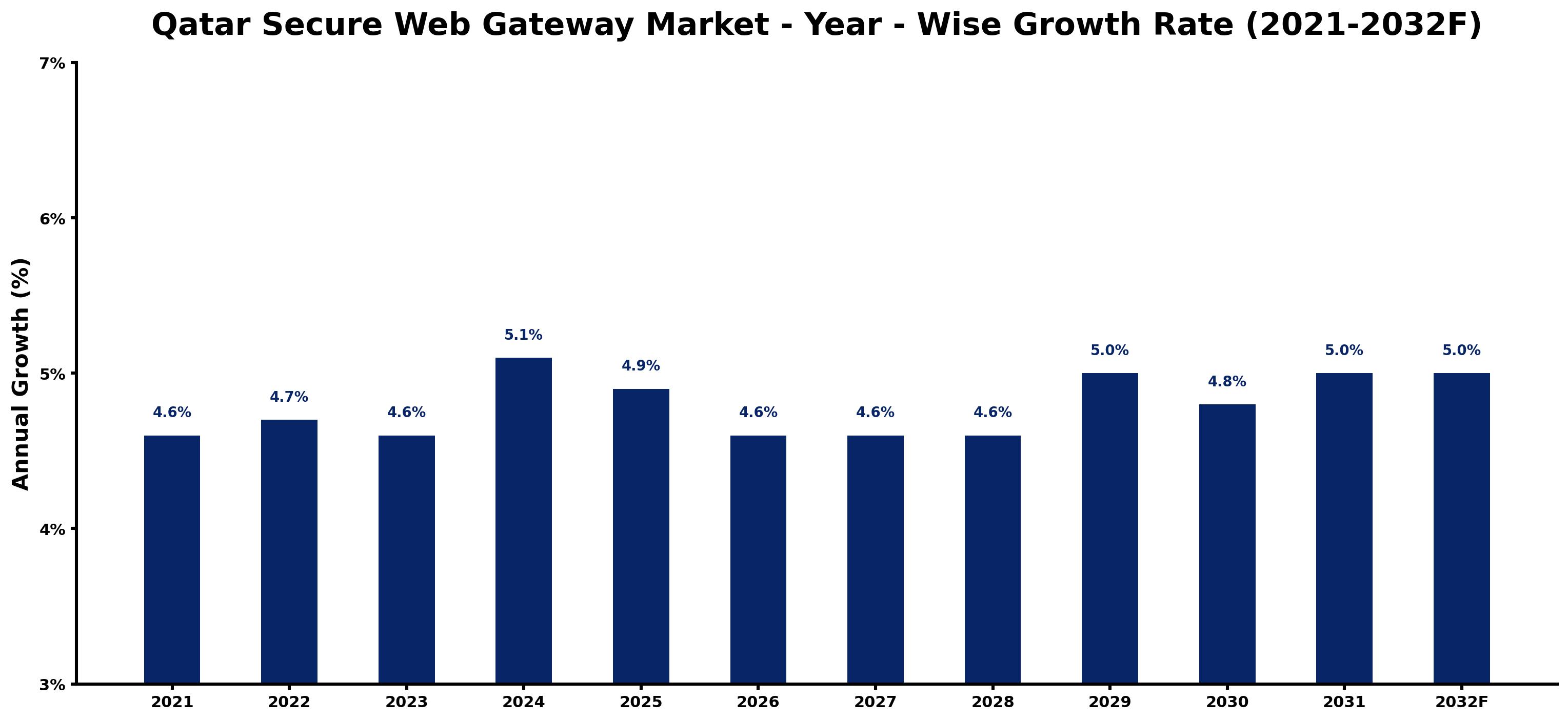 Qatar Secure Web Gateway Market Year-wise Growth Rate and Key Drivers