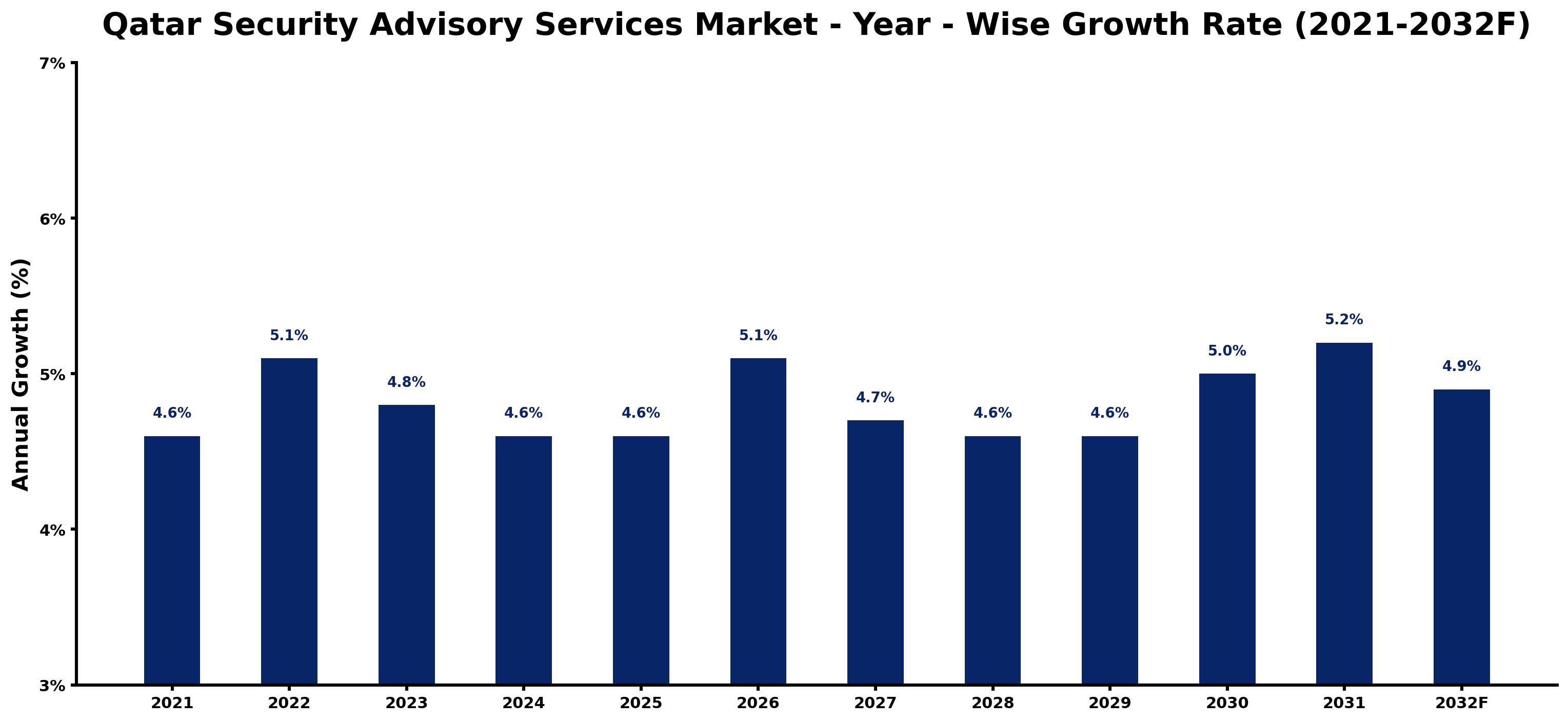 Qatar Security Advisory Services Market Year-wise Growth Rate and Key Drivers