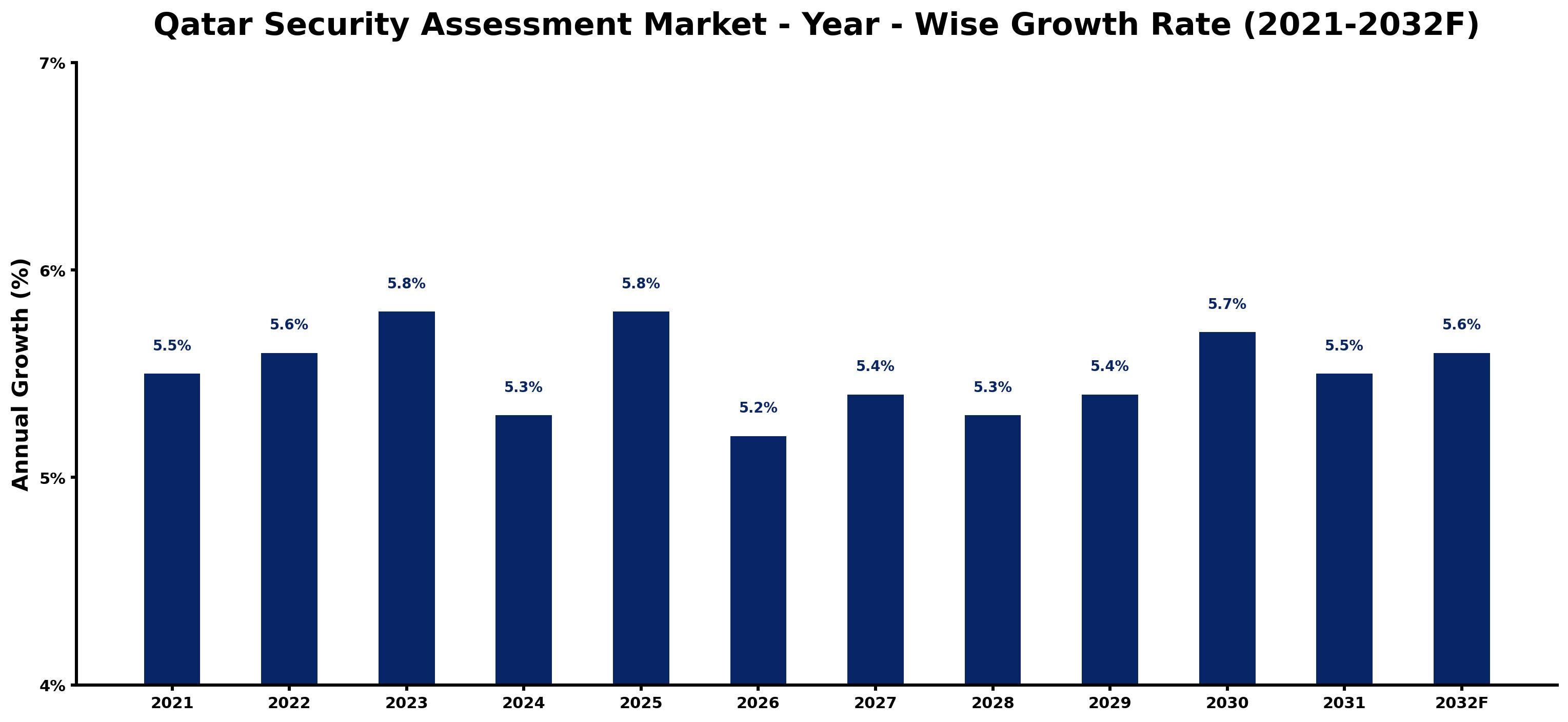 Qatar Security Assessment Market Year-wise Growth Rate and Key Drivers