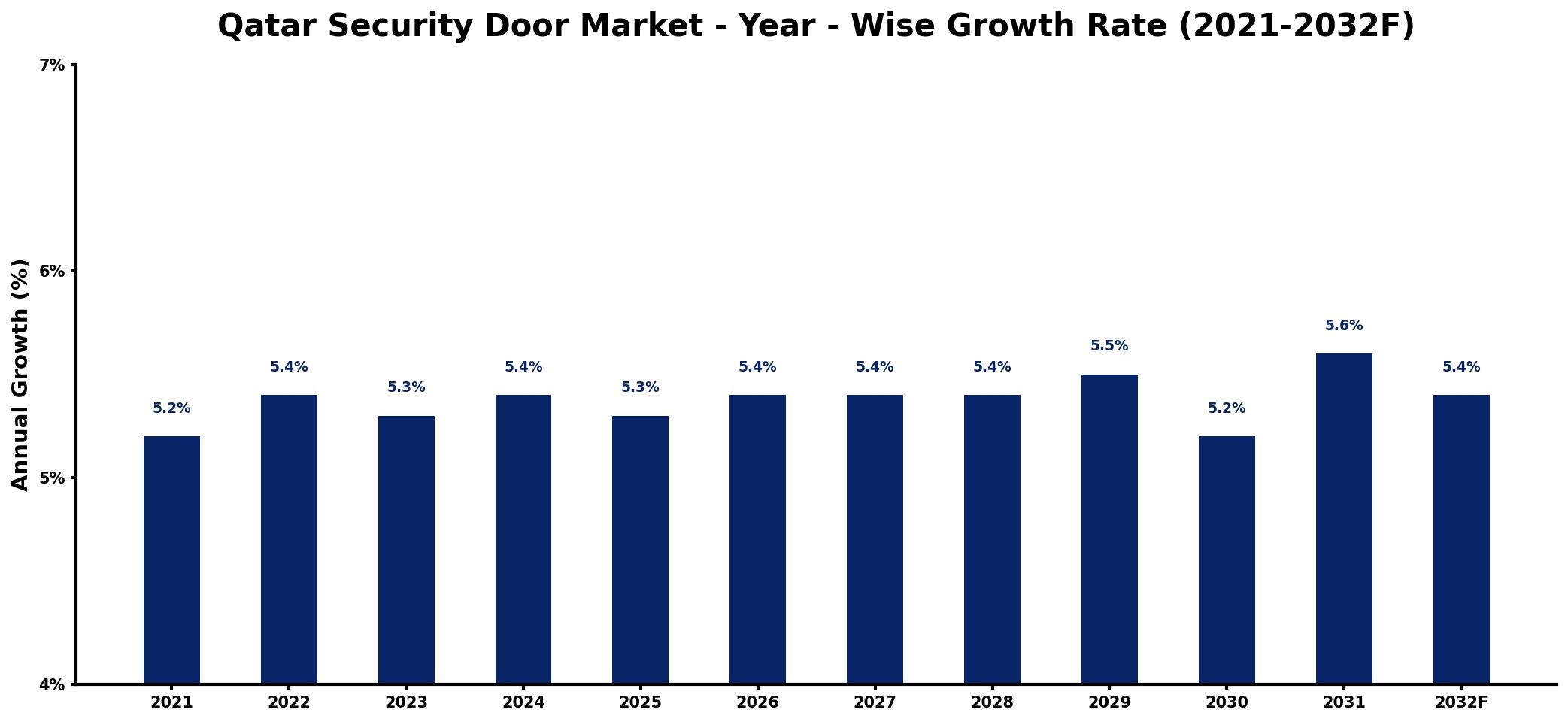 Qatar Security Door Market Year-wise Growth Rate and Key Drivers