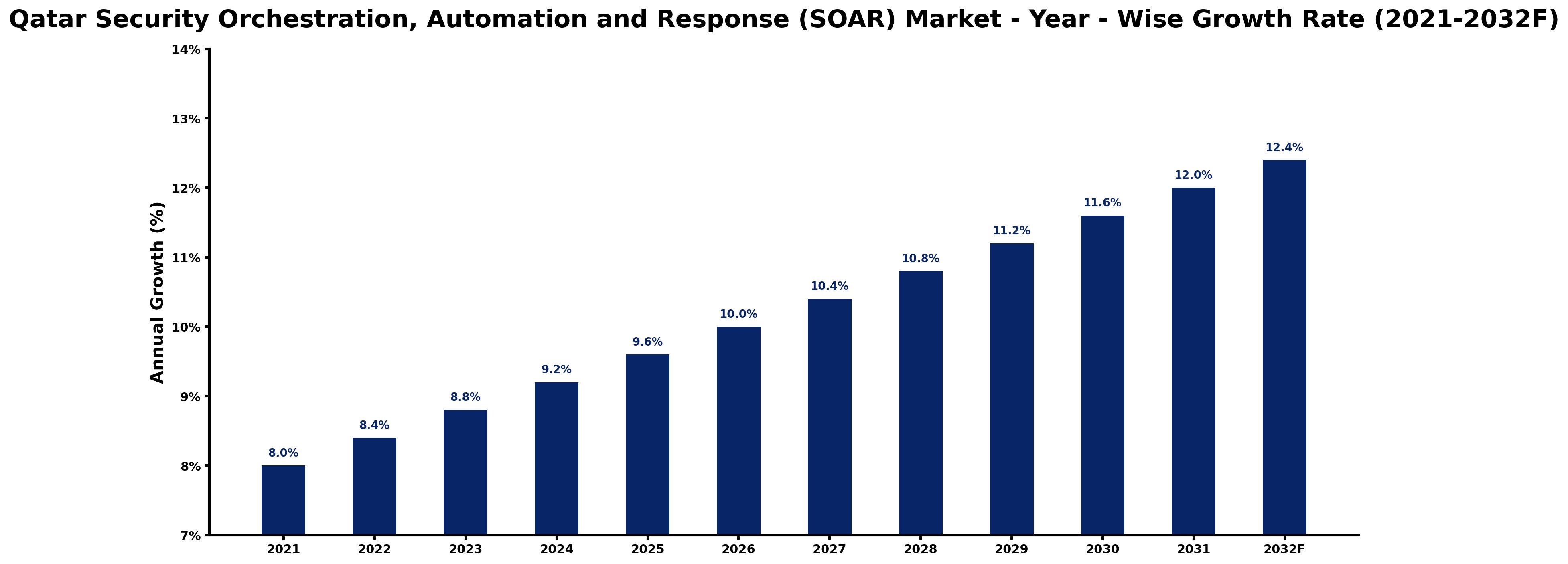 Qatar Security Orchestration, Automation and Response (SOAR) Market Year-wise Growth Rate and Key Drivers
