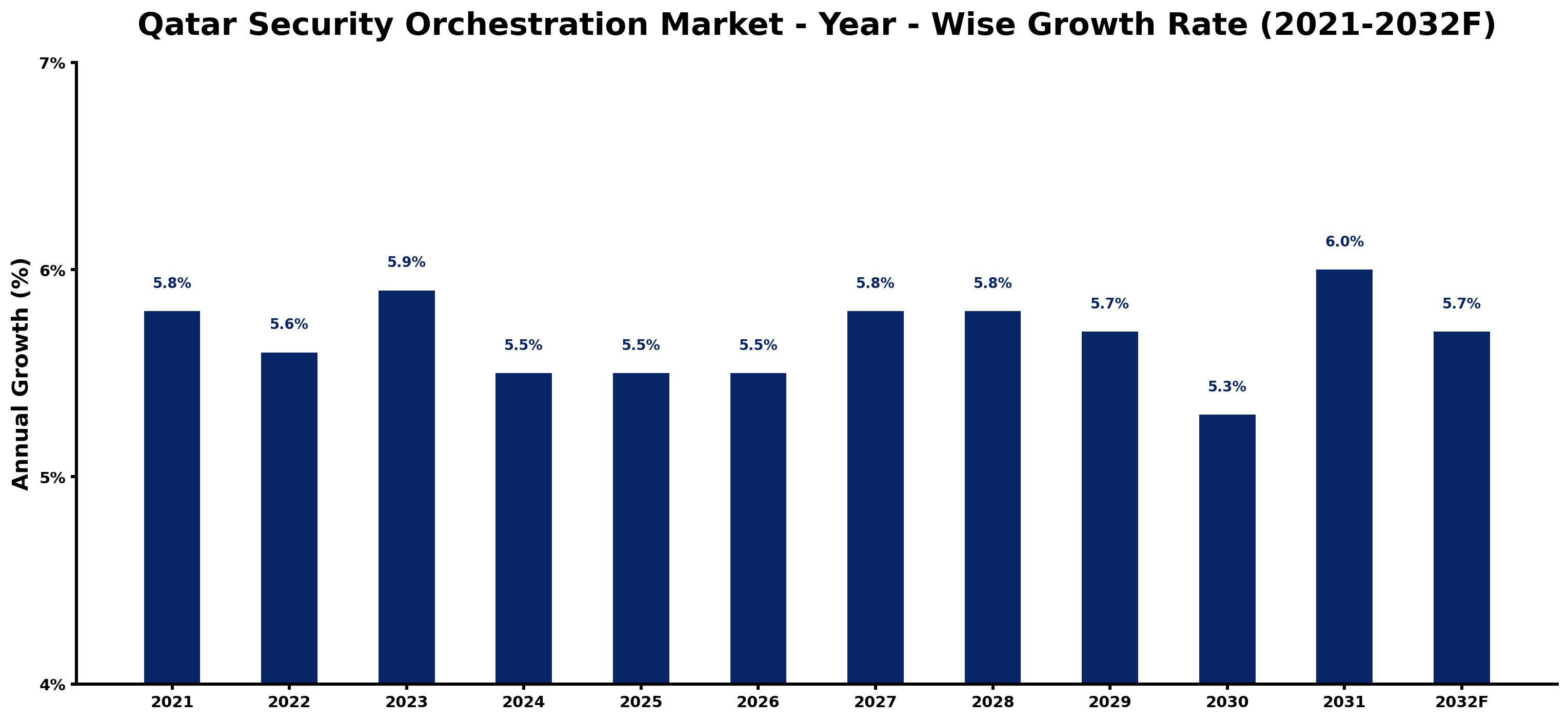 Qatar Security Orchestration Market Year-wise Growth Rate and Key Drivers