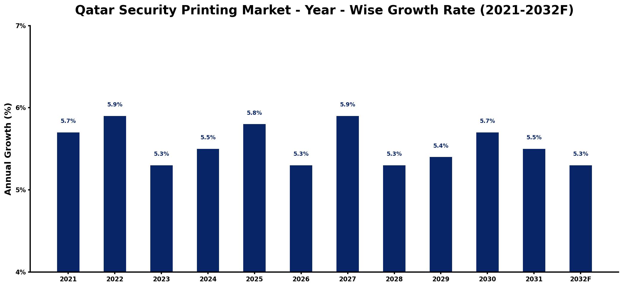 Qatar Security Printing Market Year-wise Growth Rate and Key Drivers