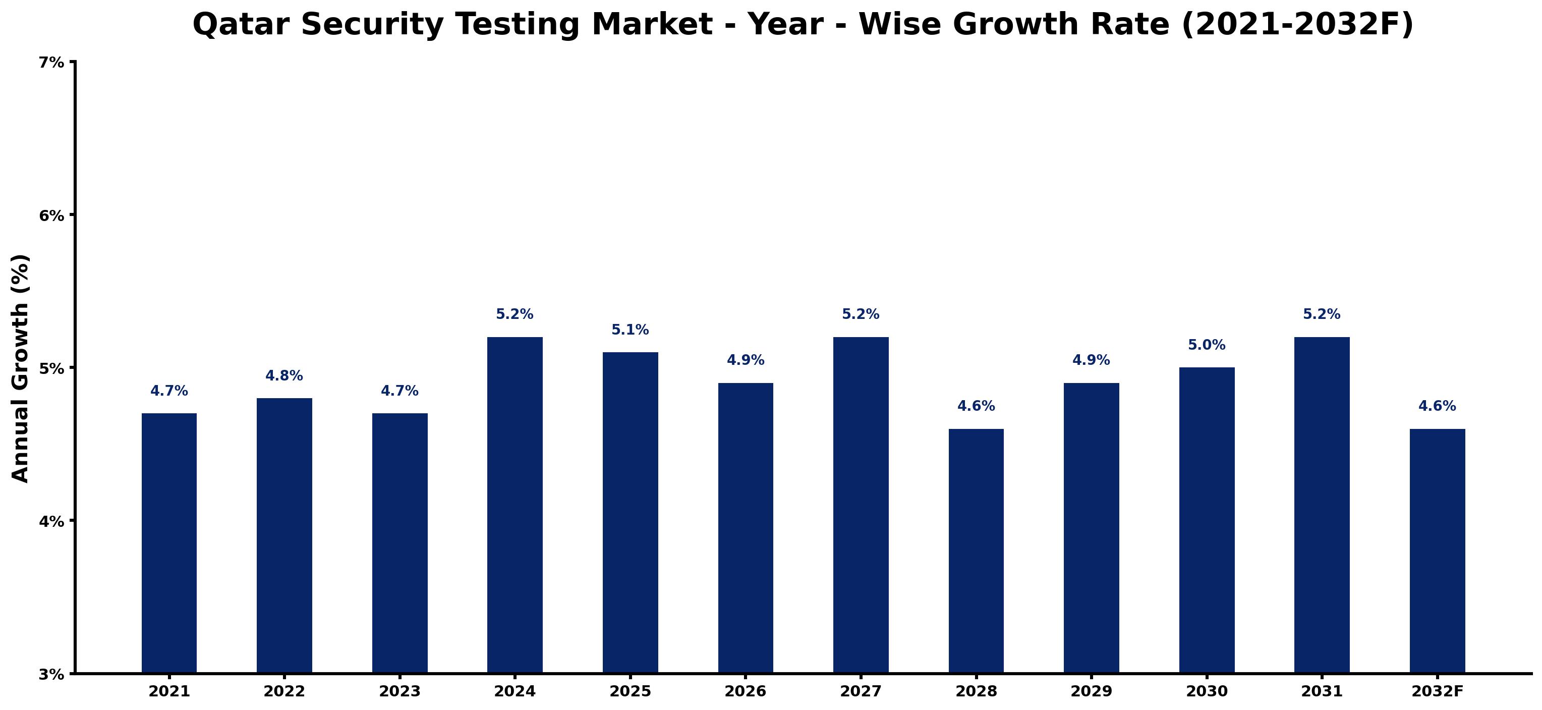 Qatar Security Testing Market Year-wise Growth Rate and Key Drivers