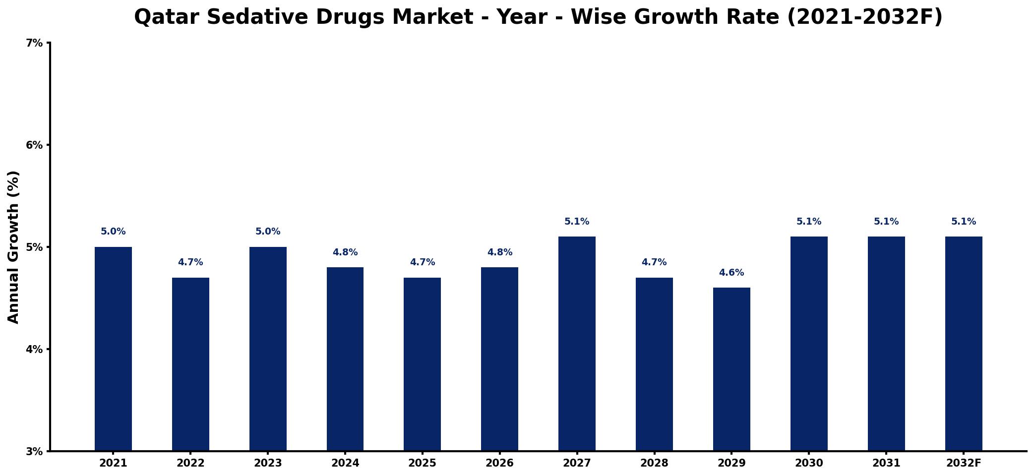 Qatar Sedative Drugs Market Year-wise Growth Rate and Key Drivers