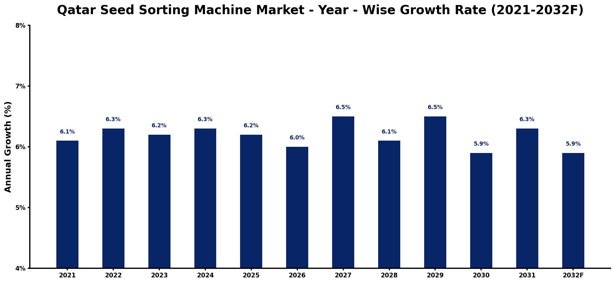 Qatar Seed Sorting Machine Market Year-wise Growth Rate and Key Drivers