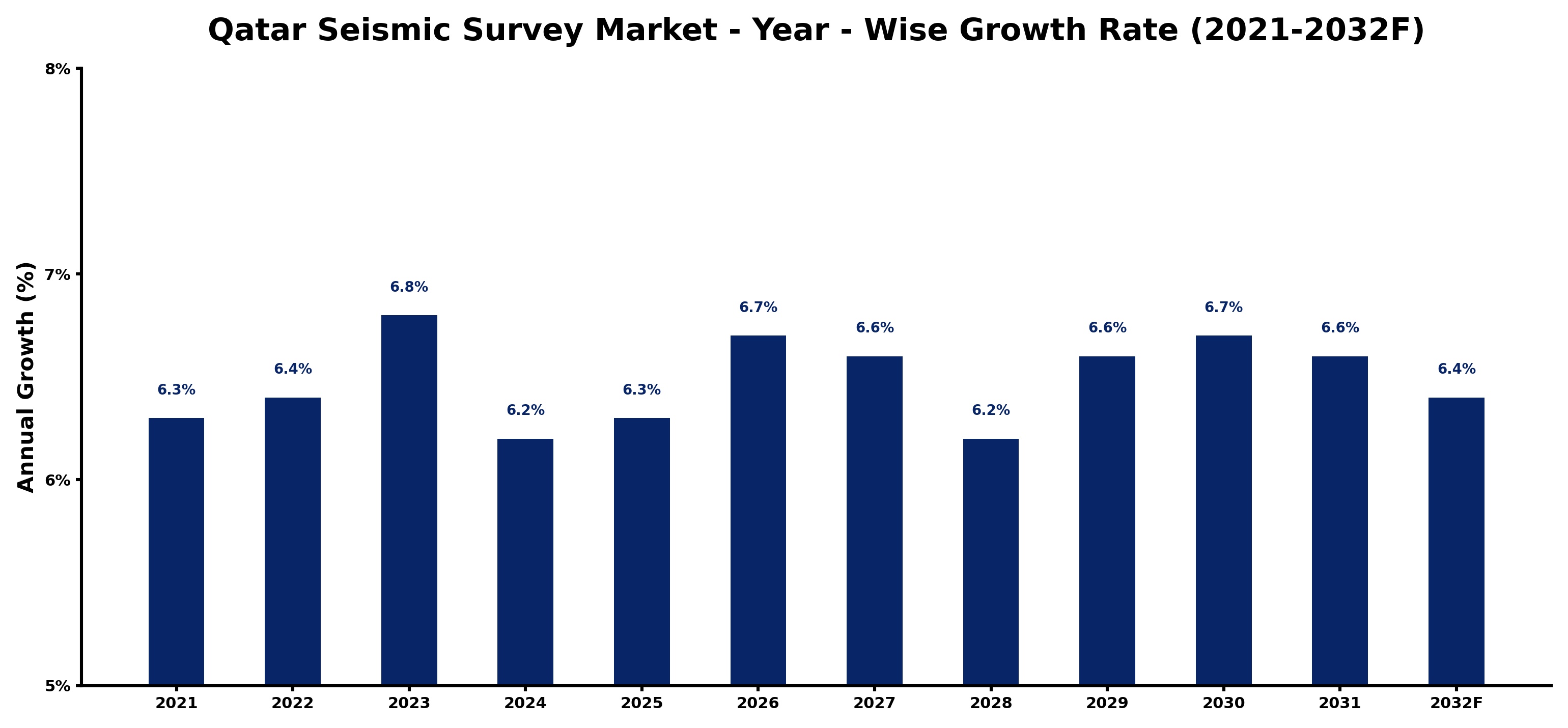 Qatar Seismic Survey Market Year-wise Growth Rate and Key Drivers