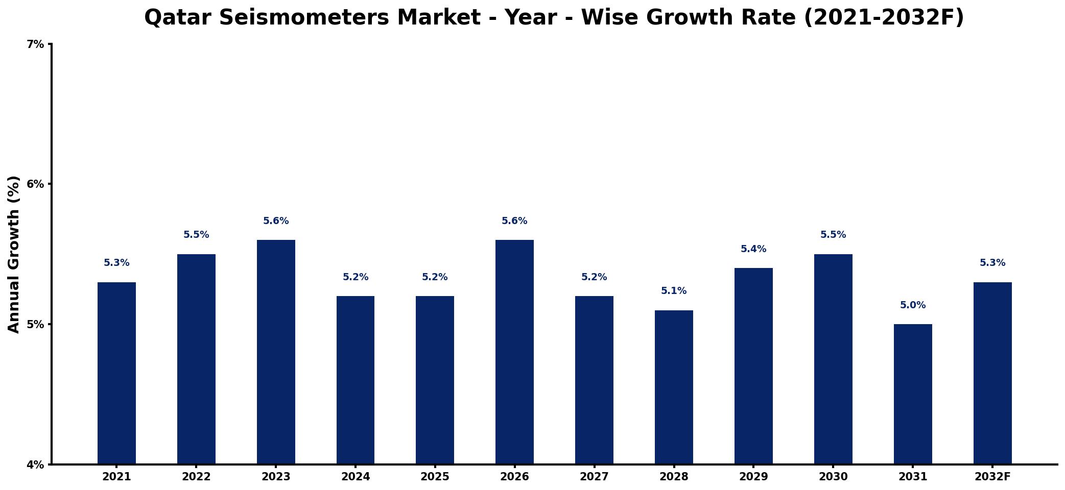 Qatar Seismometers Market Year-wise Growth Rate and Key Drivers