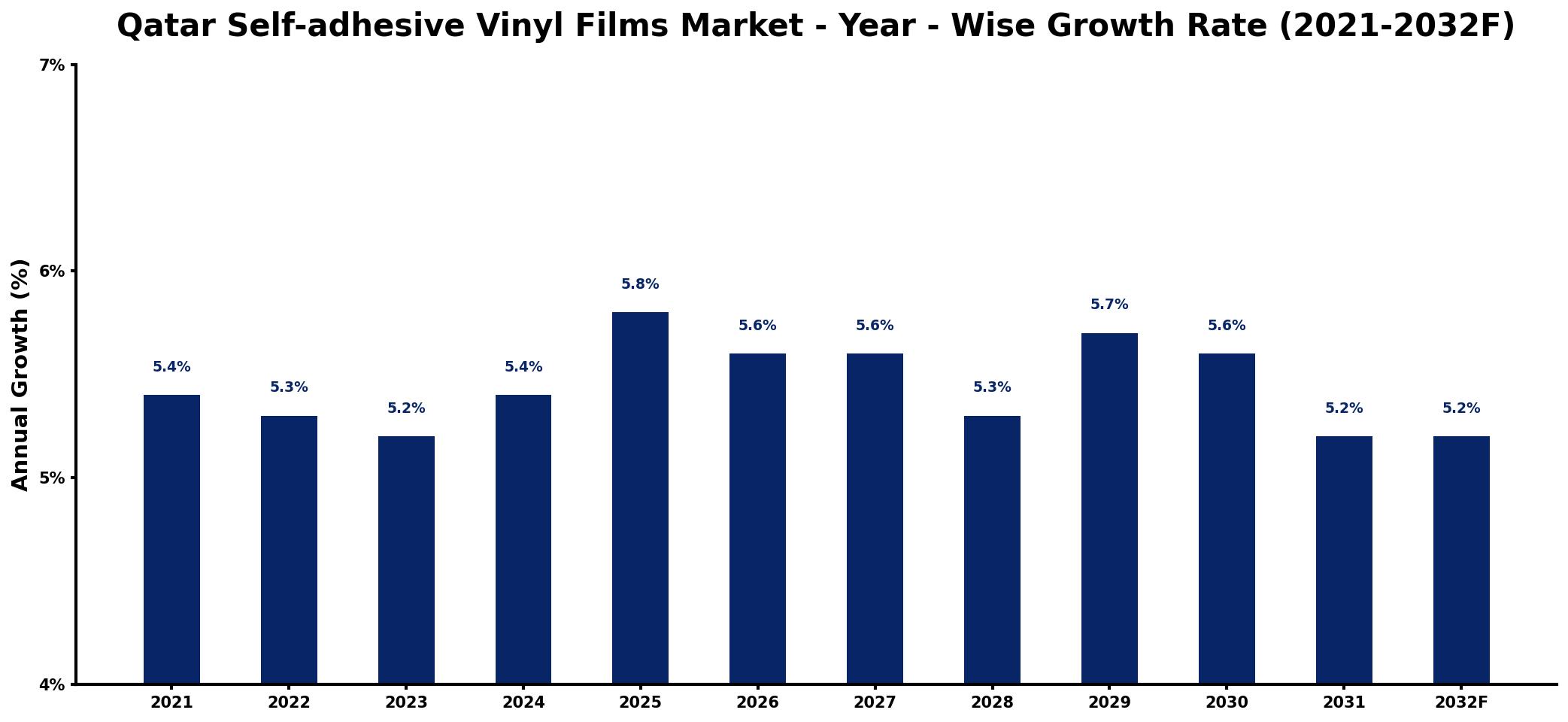 Qatar Self-adhesive Vinyl Films Market Year-wise Growth Rate and Key Drivers