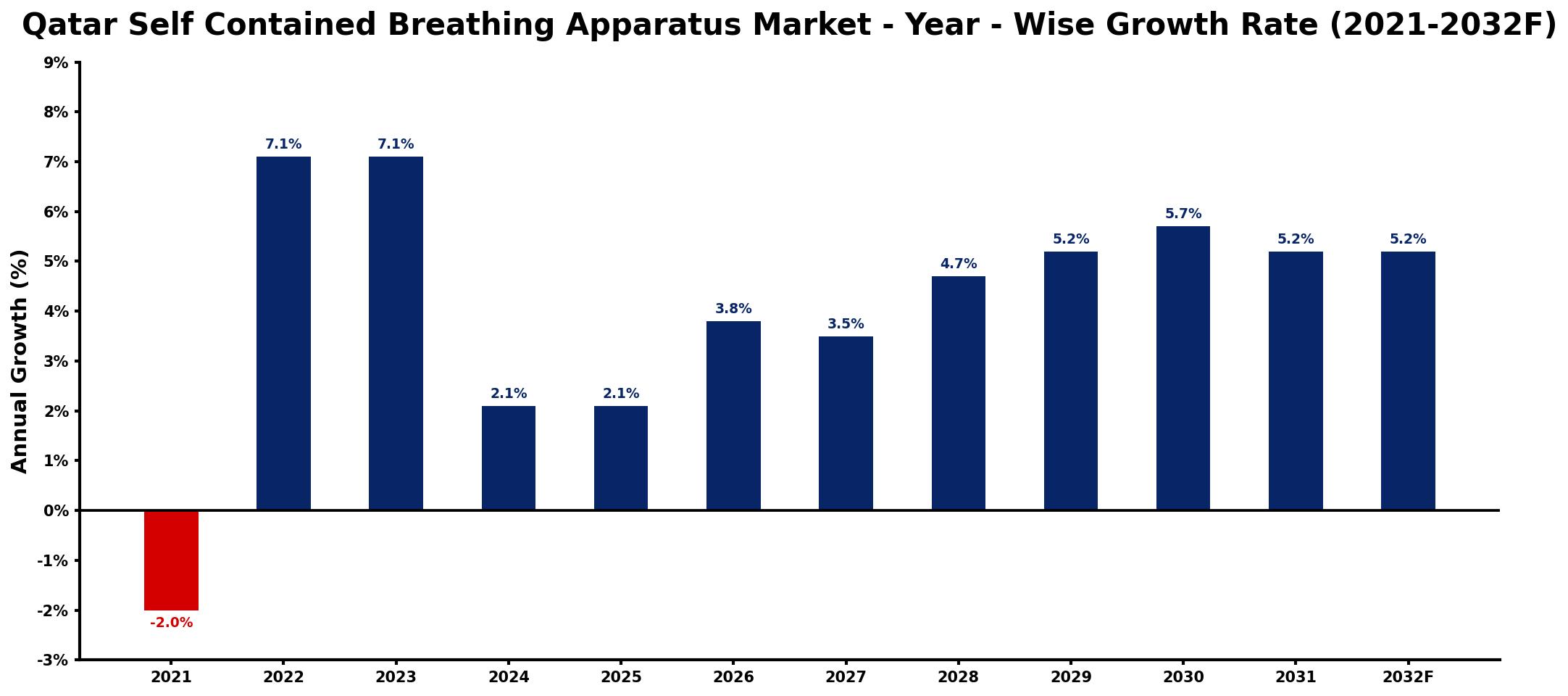 Qatar Self Contained Breathing Apparatus Market Year-wise Growth Rate and Key Drivers
