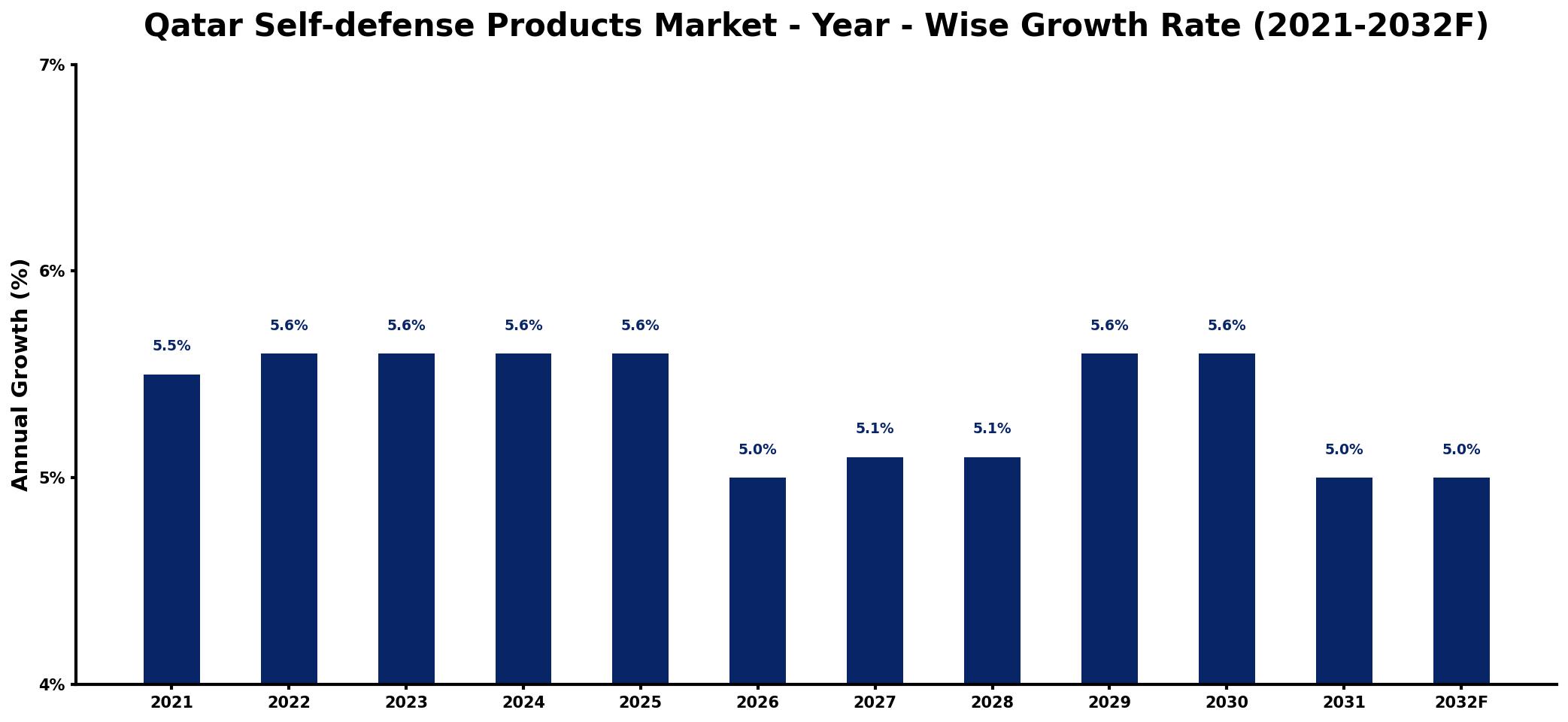 Qatar Self-defense Products Market Year-wise Growth Rate and Key Drivers