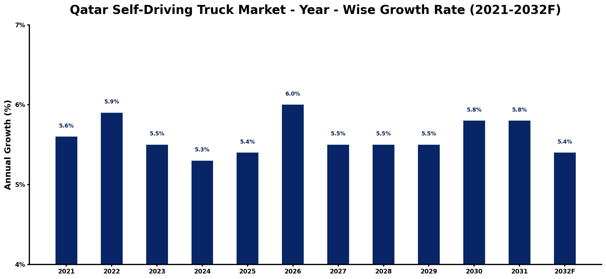 Qatar Self-Driving Truck Market Year-wise Growth Rate and Key Drivers