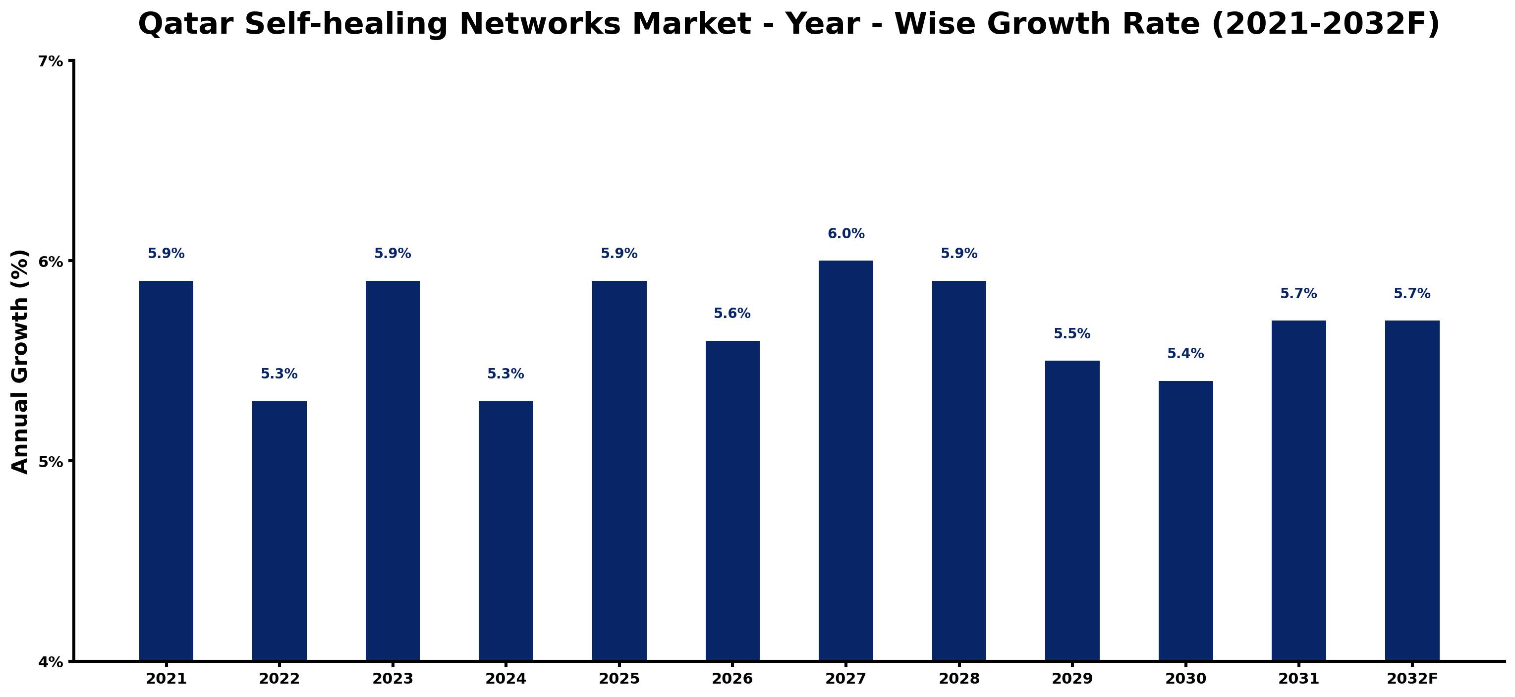 Qatar Self-healing Networks Market Year-wise Growth Rate and Key Drivers