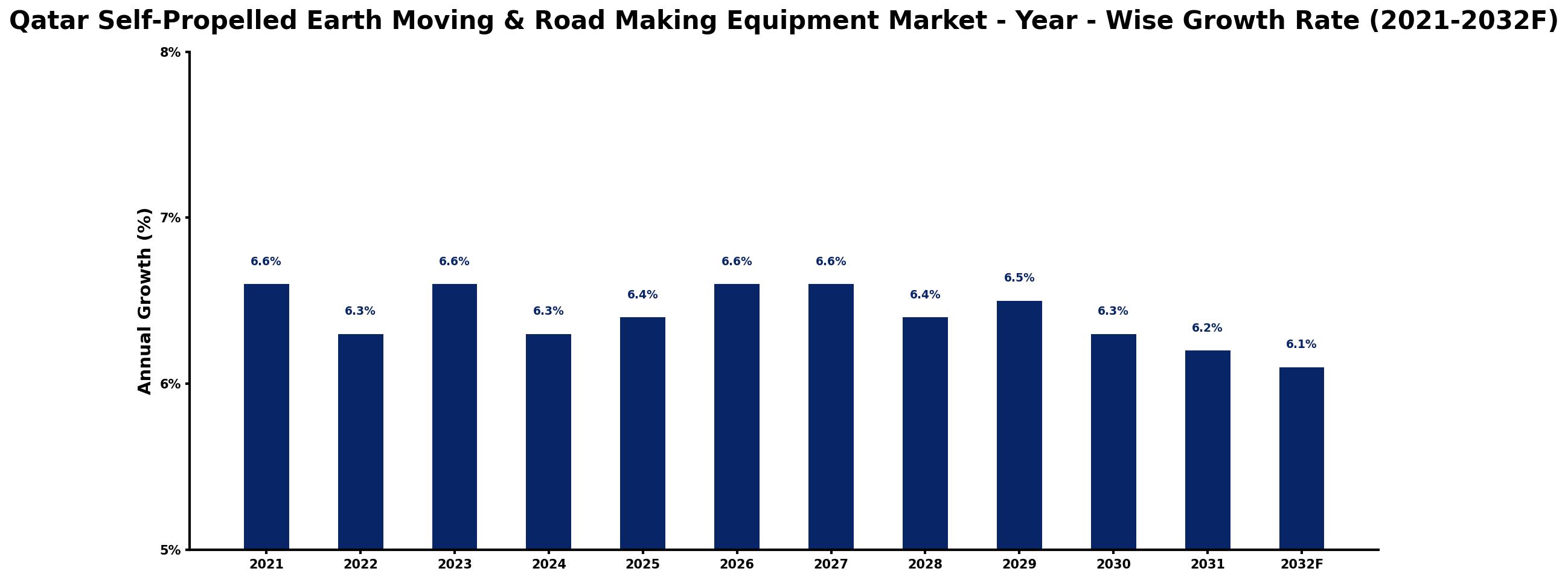 Qatar Self-Propelled Earth Moving & Road Making Equipment Market Year-wise Growth Rate and Key Drivers