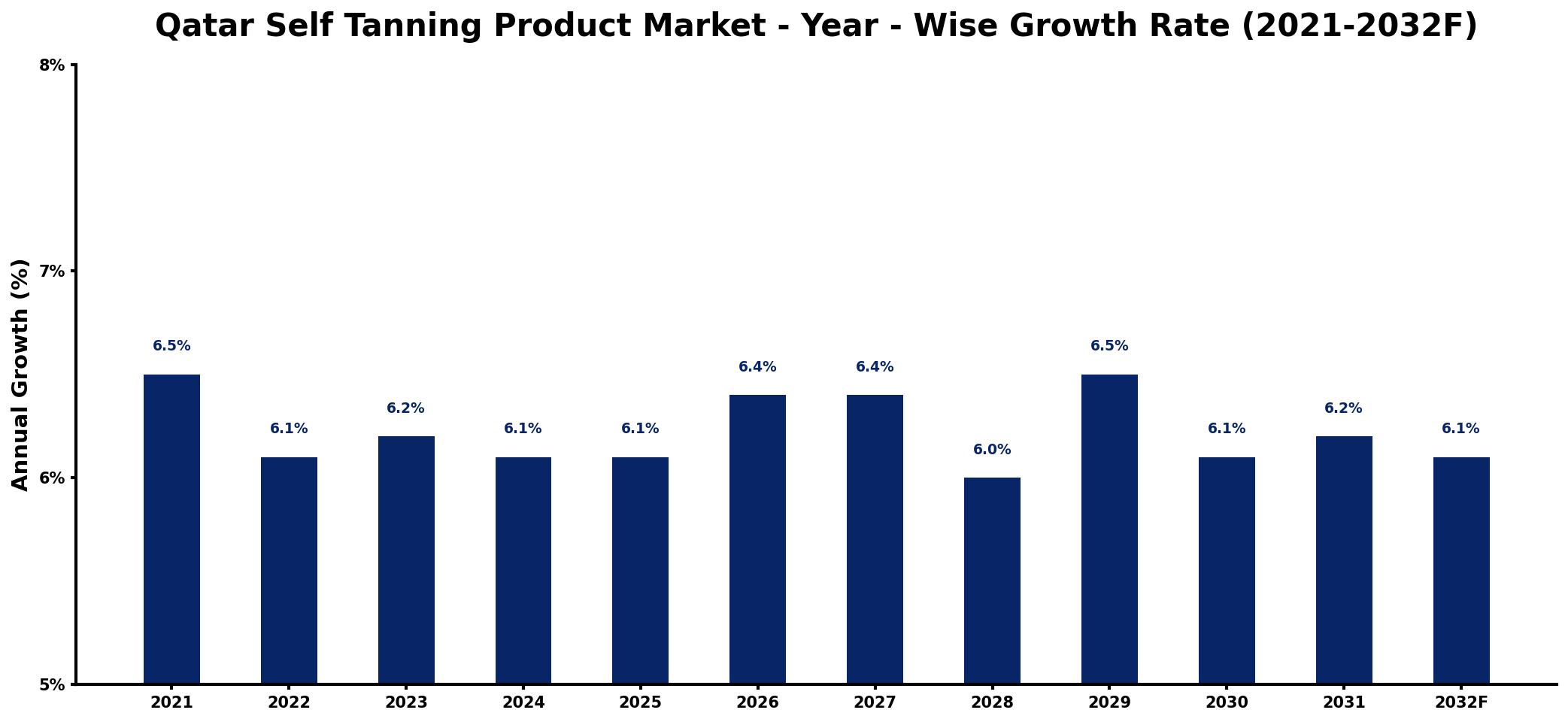 Qatar Self Tanning Product Market Year-wise Growth Rate and Key Drivers