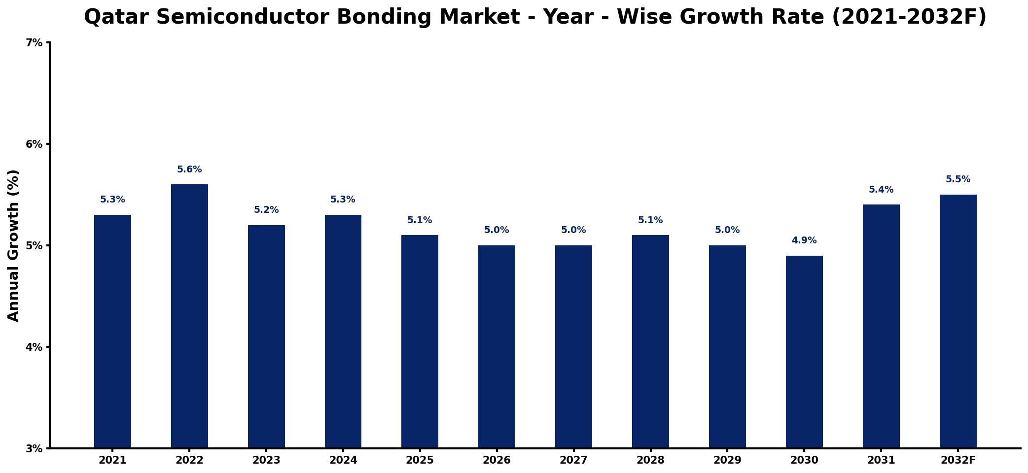Qatar Semiconductor Bonding Market Year-wise Growth Rate and Key Drivers