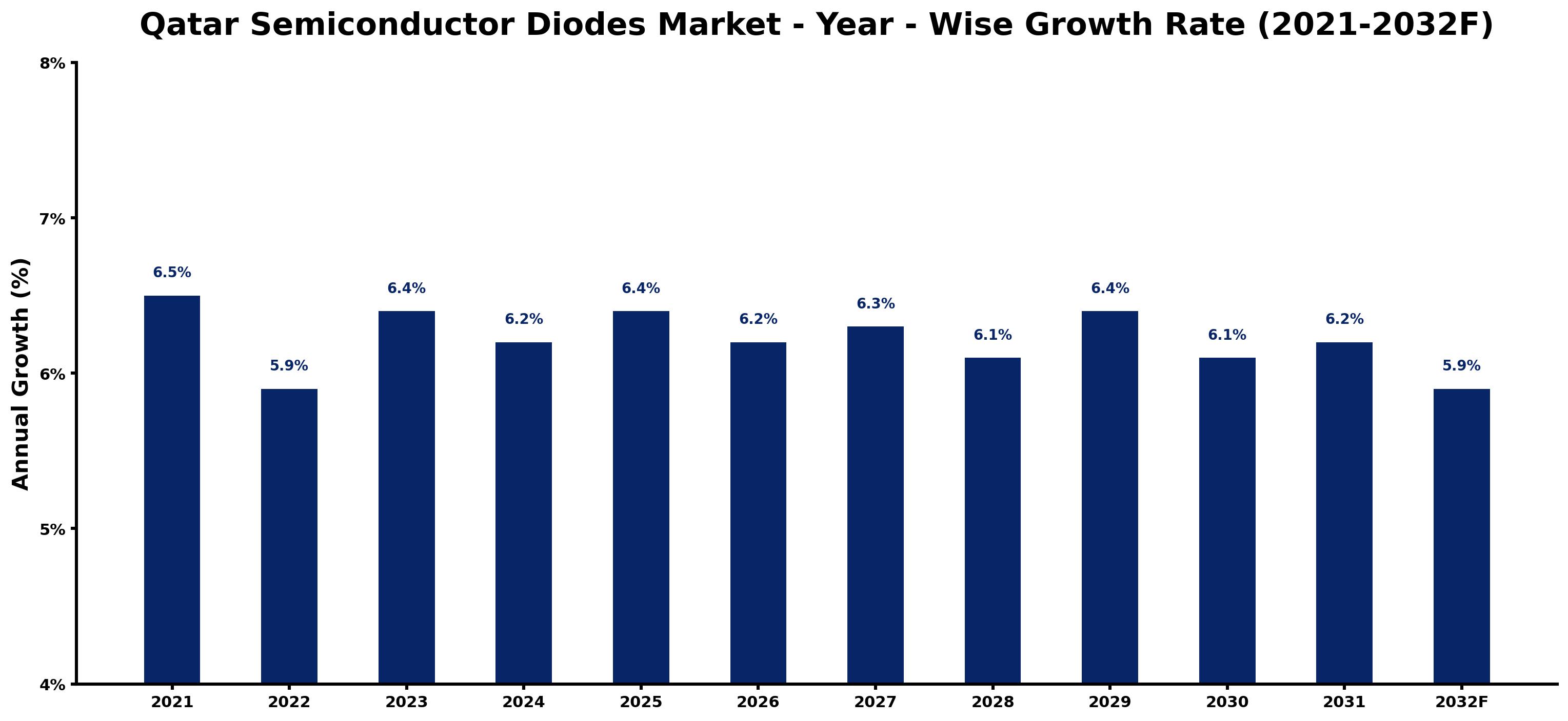 Qatar Semiconductor Diodes Market Year-wise Growth Rate and Key Drivers