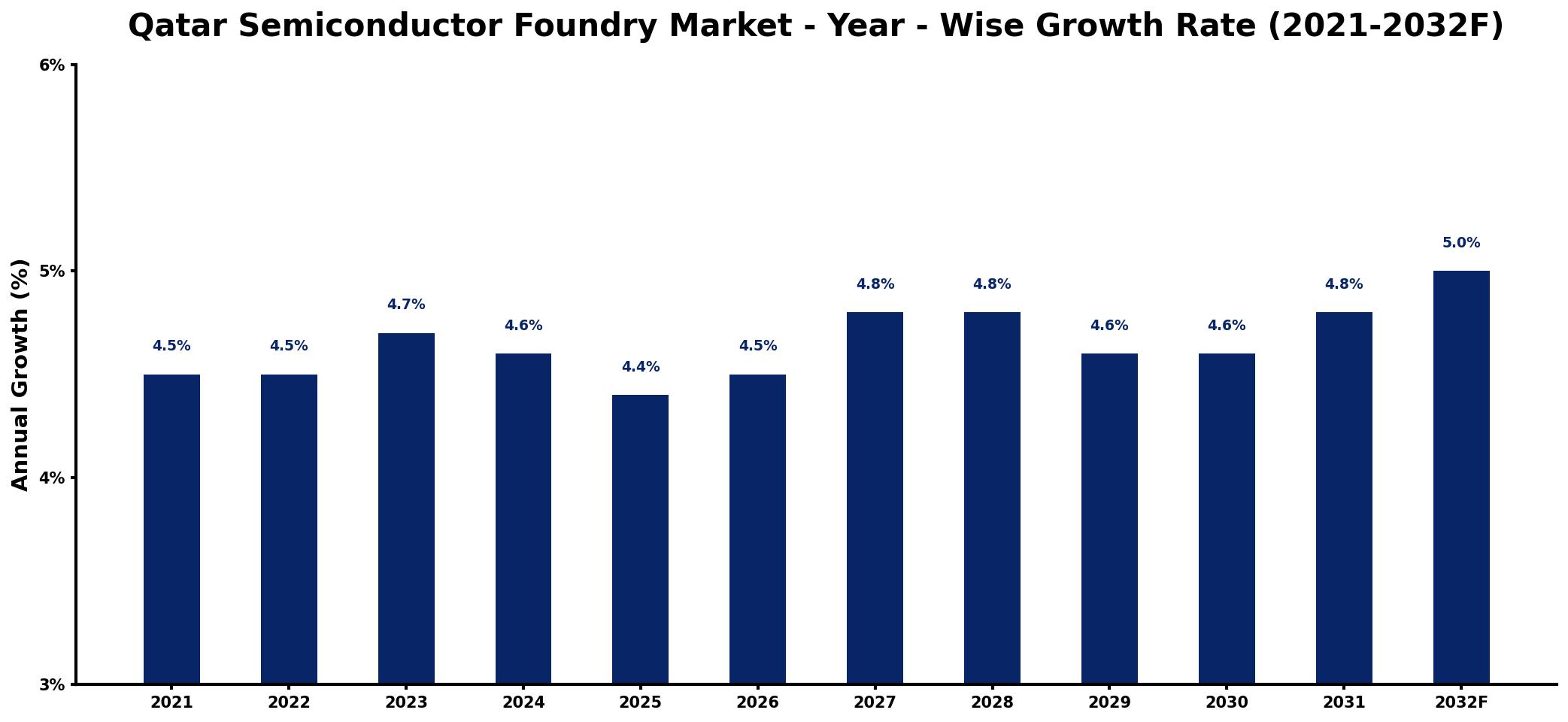 Qatar Semiconductor Foundry Market Year-wise Growth Rate and Key Drivers