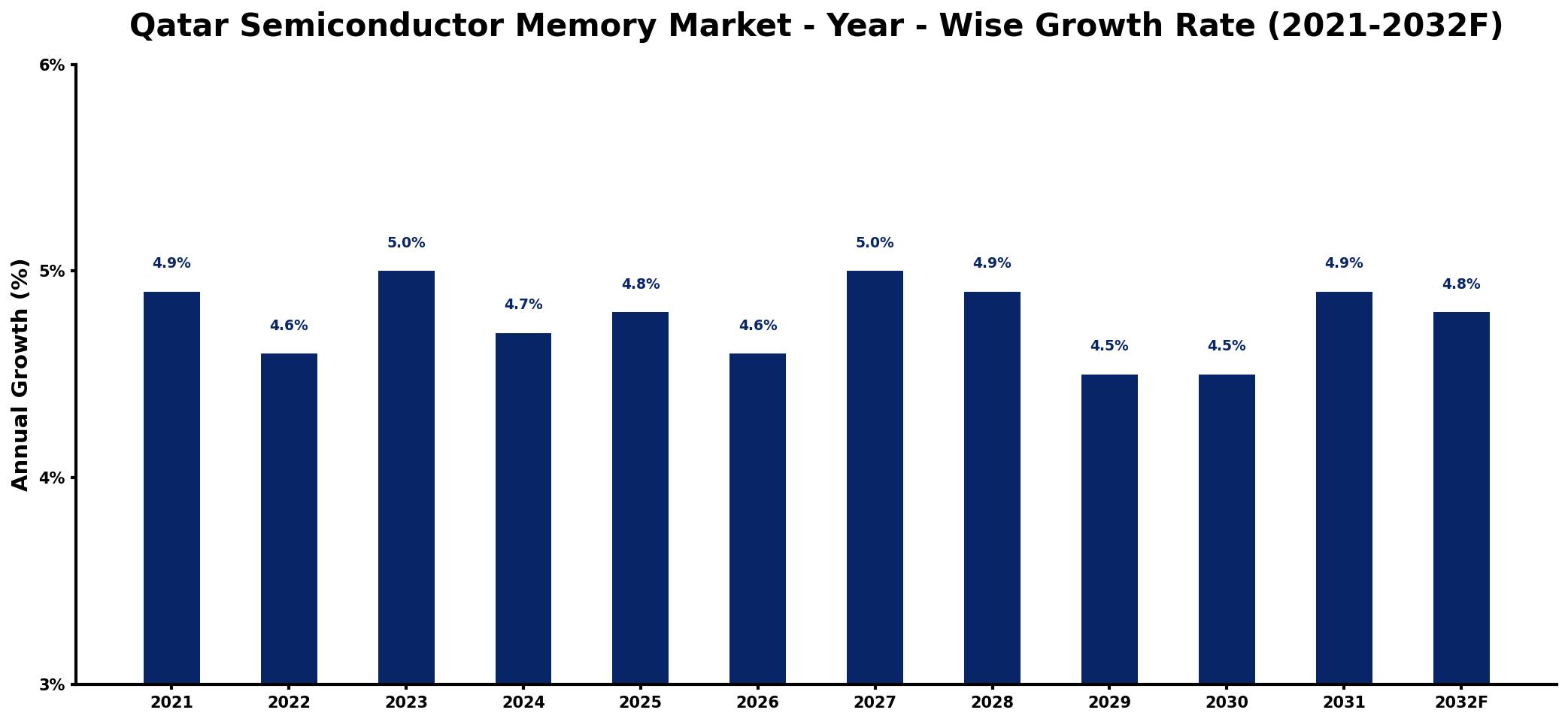 Qatar Semiconductor Memory Market Year-wise Growth Rate and Key Drivers