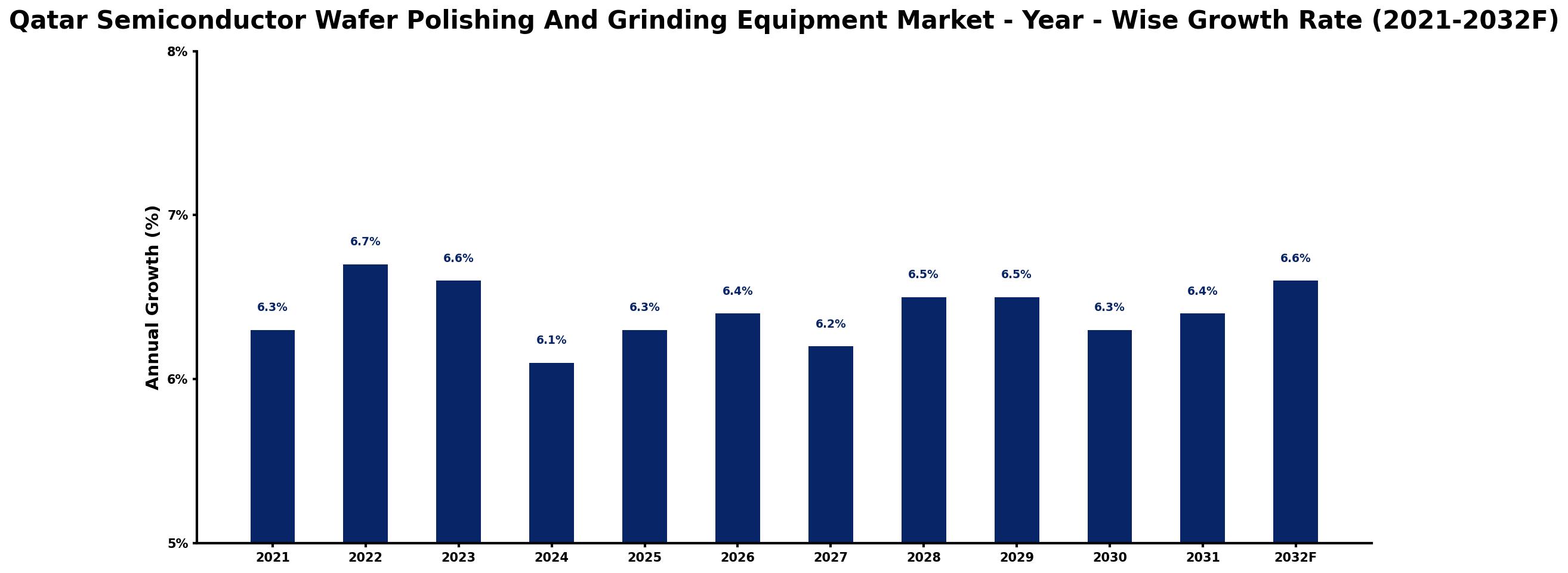 Qatar Semiconductor Wafer Polishing And Grinding Equipment Market Year-wise Growth Rate and Key Drivers
